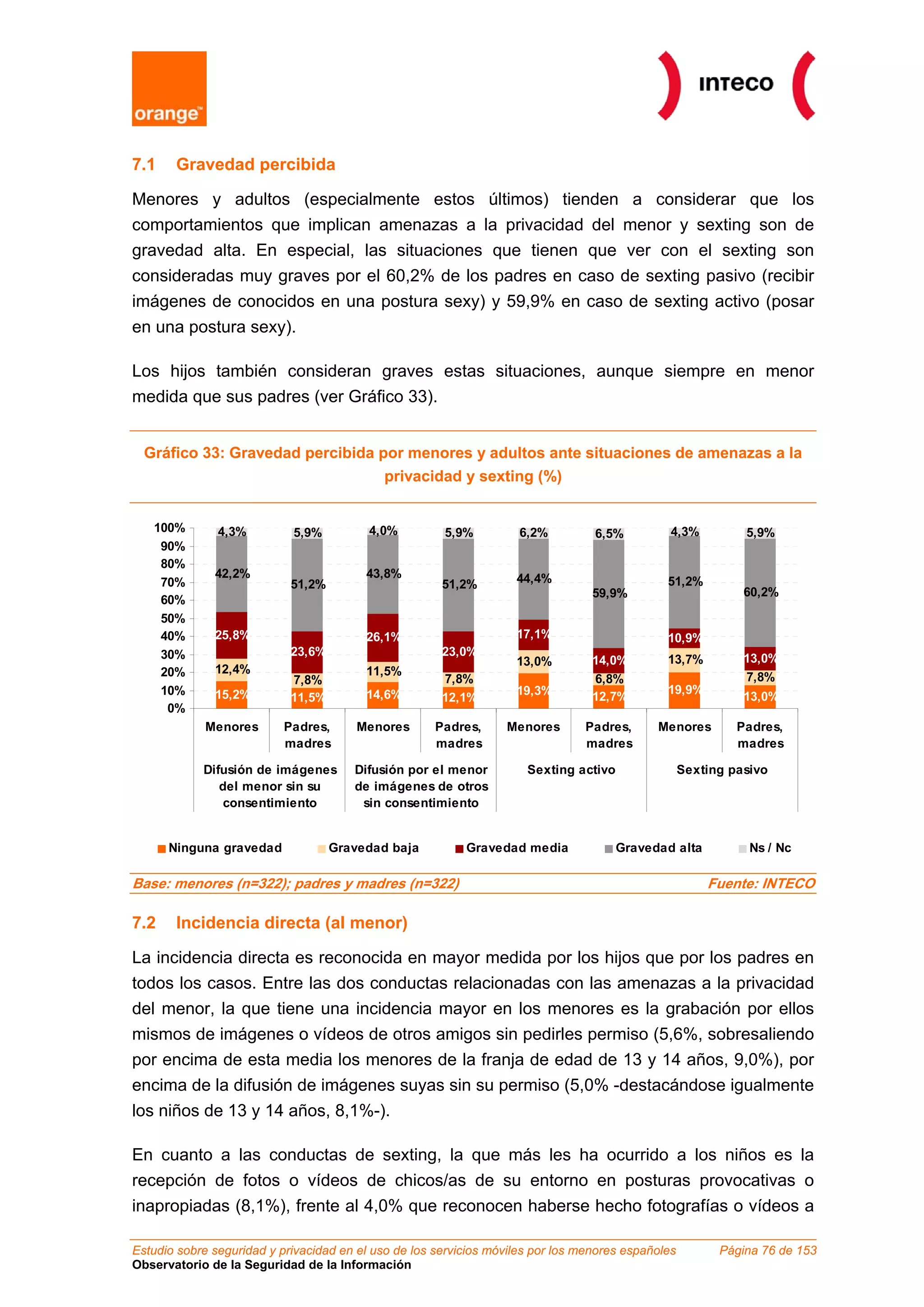 7.1    Gravedad percibida

Menores y adultos (especialmente estos últimos) tienden a considerar que los
comportamientos que implican amenazas a la privacidad del menor y sexting son de
gravedad alta. En especial, las situaciones que tienen que ver con el sexting son
consideradas muy graves por el 60,2% de los padres en caso de sexting pasivo (recibir
imágenes de conocidos en una postura sexy) y 59,9% en caso de sexting activo (posar
en una postura sexy).

Los hijos también consideran graves estas situaciones, aunque siempre en menor
medida que sus padres (ver Gráfico 33).


  Gráfico 33: Gravedad percibida por menores y adultos ante situaciones de amenazas a la
                                  privacidad y sexting (%)


   100%        4,3%         5,9%          4,0%         5,9%          6,2%         6,5%          4,3%          5,9%
    90%
    80%
              42,2%                      43,8%                      44,4%
    70%                     51,2%                      51,2%                                   51,2%
                                                                                  59,9%                       60,2%
    60%
    50%
    40%       25,8%                      26,1%                      17,1%                      10,9%
    30%                     23,6%                      23,0%
                                                                    13,0%         14,0%        13,7%          13,0%
    20%       12,4%                      11,5%
                            7,8%                       7,8%                       6,8%                        7,8%
    10%       15,2%                      14,6%                      19,3%                      19,9%
                            11,5%                      12,1%                      12,7%                       13,0%
     0%
             Menores       Padres,      Menores       Padres,     Menores       Padres,      Menores         Padres,
                           madres                     madres                    madres                       madres

            Difusión de imágenes       Difusión por el menor          Sexting activo                Sexting pasivo
               del menor sin su        de imágenes de otros
               consentimiento           sin consentimiento


      Ninguna gravedad              Gravedad baja          Gravedad media              Gravedad alta           Ns / Nc

Base: menores (n=322); padres y madres (n=322)                                                          Fuente: INTECO

7.2    Incidencia directa (al menor)

La incidencia directa es reconocida en mayor medida por los hijos que por los padres en
todos los casos. Entre las dos conductas relacionadas con las amenazas a la privacidad
del menor, la que tiene una incidencia mayor en los menores es la grabación por ellos
mismos de imágenes o vídeos de otros amigos sin pedirles permiso (5,6%, sobresaliendo
por encima de esta media los menores de la franja de edad de 13 y 14 años, 9,0%), por
encima de la difusión de imágenes suyas sin su permiso (5,0% -destacándose igualmente
los niños de 13 y 14 años, 8,1%-).

En cuanto a las conductas de sexting, la que más les ha ocurrido a los niños es la
recepción de fotos o vídeos de chicos/as de su entorno en posturas provocativas o
inapropiadas (8,1%), frente al 4,0% que reconocen haberse hecho fotografías o vídeos a

Estudio sobre seguridad y privacidad en el uso de los servicios móviles por los menores españoles         Página 76 de 153
Observatorio de la Seguridad de la Información
 