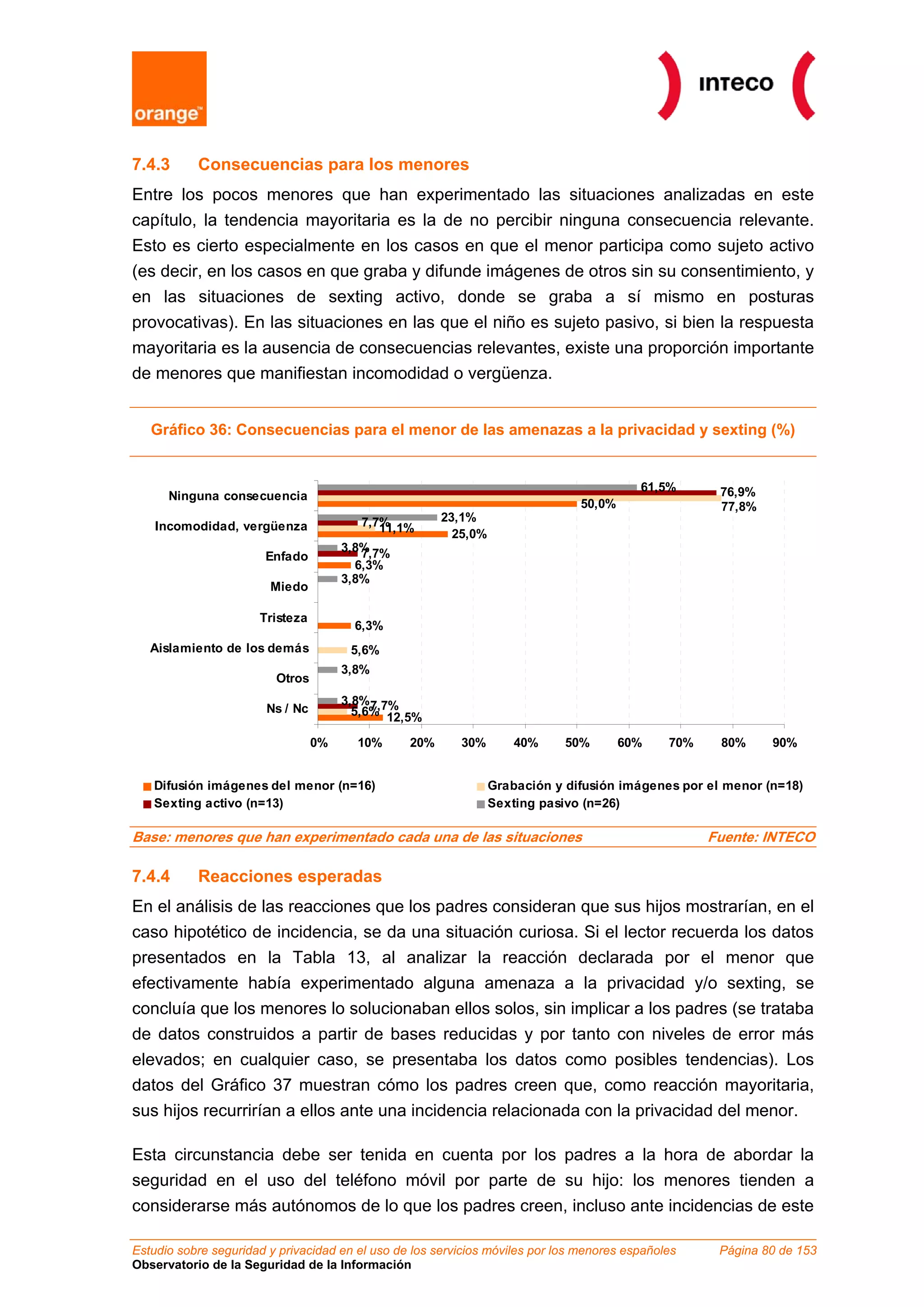 7.4.3      Consecuencias para los menores
Entre los pocos menores que han experimentado las situaciones analizadas en este
capítulo, la tendencia mayoritaria es la de no percibir ninguna consecuencia relevante.
Esto es cierto especialmente en los casos en que el menor participa como sujeto activo
(es decir, en los casos en que graba y difunde imágenes de otros sin su consentimiento, y
en las situaciones de sexting activo, donde se graba a sí mismo en posturas
provocativas). En las situaciones en las que el niño es sujeto pasivo, si bien la respuesta
mayoritaria es la ausencia de consecuencias relevantes, existe una proporción importante
de menores que manifiestan incomodidad o vergüenza.


   Gráfico 36: Consecuencias para el menor de las amenazas a la privacidad y sexting (%)


                                                                                          61,5%       76,9%
      Ninguna consecuencia
                                                                                50,0%                 77,8%
                                         7,7%          23,1%
    Incomodidad, vergüenza                  11,1%        25,0%
                                      3,8%
                                         7,7%
                       Enfado
                                        6,3%
                                      3,8%
                        Miedo

                      Tristeza
                                        6,3%
   Aislamiento de los demás            5,6%
                                      3,8%
                         Otros
                                      3,8% 7,7%
                       Ns / Nc          5,6% 12,5%

                                 0%     10%      20%      30%        40%     50%        60%    70%    80%     90%


   Difusión imágenes del menor (n=16)                            Grabación y difusión imágenes por el menor (n=18)
   Sexting activo (n=13)                                         Sexting pasivo (n=26)

Base: menores que han experimentado cada una de las situaciones                                      Fuente: INTECO

7.4.4      Reacciones esperadas
En el análisis de las reacciones que los padres consideran que sus hijos mostrarían, en el
caso hipotético de incidencia, se da una situación curiosa. Si el lector recuerda los datos
presentados en la Tabla 13, al analizar la reacción declarada por el menor que
efectivamente había experimentado alguna amenaza a la privacidad y/o sexting, se
concluía que los menores lo solucionaban ellos solos, sin implicar a los padres (se trataba
de datos construidos a partir de bases reducidas y por tanto con niveles de error más
elevados; en cualquier caso, se presentaba los datos como posibles tendencias). Los
datos del Gráfico 37 muestran cómo los padres creen que, como reacción mayoritaria,
sus hijos recurrirían a ellos ante una incidencia relacionada con la privacidad del menor.

Esta circunstancia debe ser tenida en cuenta por los padres a la hora de abordar la
seguridad en el uso del teléfono móvil por parte de su hijo: los menores tienden a
considerarse más autónomos de lo que los padres creen, incluso ante incidencias de este

Estudio sobre seguridad y privacidad en el uso de los servicios móviles por los menores españoles     Página 80 de 153
Observatorio de la Seguridad de la Información
 