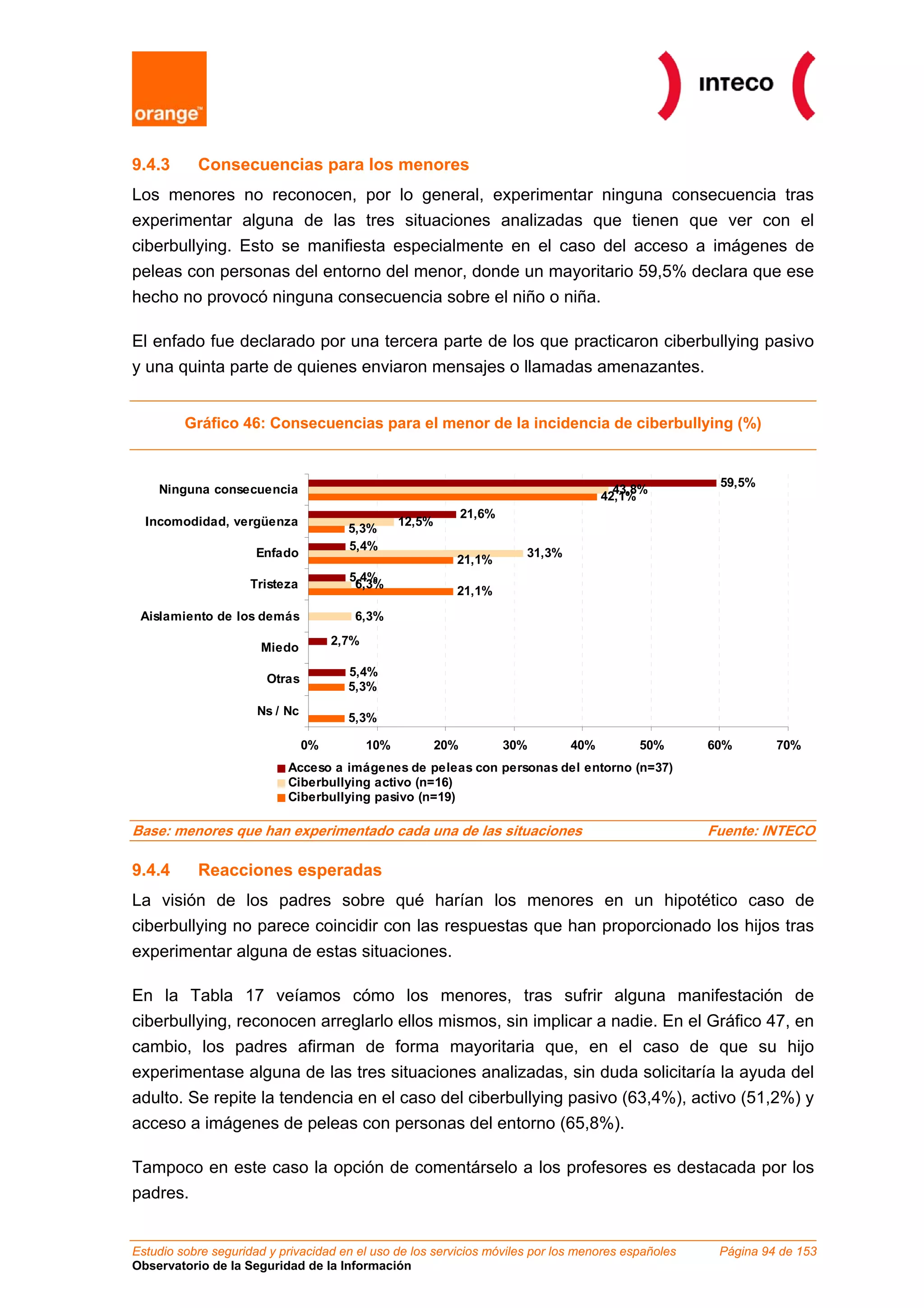 9.4.3      Consecuencias para los menores
Los menores no reconocen, por lo general, experimentar ninguna consecuencia tras
experimentar alguna de las tres situaciones analizadas que tienen que ver con el
ciberbullying. Esto se manifiesta especialmente en el caso del acceso a imágenes de
peleas con personas del entorno del menor, donde un mayoritario 59,5% declara que ese
hecho no provocó ninguna consecuencia sobre el niño o niña.

El enfado fue declarado por una tercera parte de los que practicaron ciberbullying pasivo
y una quinta parte de quienes enviaron mensajes o llamadas amenazantes.


         Gráfico 46: Consecuencias para el menor de la incidencia de ciberbullying (%)


                                                                                                     59,5%
    Ninguna consecuencia                                                                  43,8%
                                                                                        42,1%
                                                                21,6%
  Incomodidad, vergüenza                          12,5%
                                       5,3%
                                       5,4%
                      Enfado                                              31,3%
                                                            21,1%
                                       5,4%
                     Tristeza           6,3%
                                                            21,1%
 Aislamiento de los demás               6,3%
                                     2,7%
                      Miedo
                                       5,4%
                        Otras
                                       5,3%
                      Ns / Nc
                                       5,3%

                                0%          10%           20%           30%       40%        50%    60%       70%
                           Acceso a imágenes de peleas con personas del entorno (n=37)
                           Ciberbullying activo (n=16)
                           Ciberbullying pasivo (n=19)

Base: menores que han experimentado cada una de las situaciones                                     Fuente: INTECO

9.4.4      Reacciones esperadas
La visión de los padres sobre qué harían los menores en un hipotético caso de
ciberbullying no parece coincidir con las respuestas que han proporcionado los hijos tras
experimentar alguna de estas situaciones.

En la Tabla 17 veíamos cómo los menores, tras sufrir alguna manifestación de
ciberbullying, reconocen arreglarlo ellos mismos, sin implicar a nadie. En el Gráfico 47, en
cambio, los padres afirman de forma mayoritaria que, en el caso de que su hijo
experimentase alguna de las tres situaciones analizadas, sin duda solicitaría la ayuda del
adulto. Se repite la tendencia en el caso del ciberbullying pasivo (63,4%), activo (51,2%) y
acceso a imágenes de peleas con personas del entorno (65,8%).

Tampoco en este caso la opción de comentárselo a los profesores es destacada por los
padres.


Estudio sobre seguridad y privacidad en el uso de los servicios móviles por los menores españoles    Página 94 de 153
Observatorio de la Seguridad de la Información
 