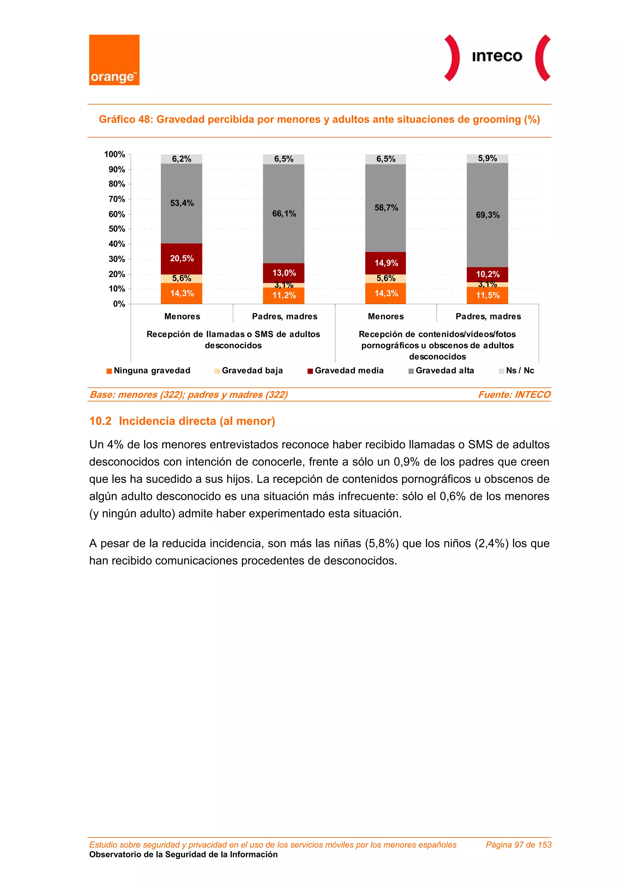Gráfico 48: Gravedad percibida por menores y adultos ante situaciones de grooming (%)


   100%                                                                                               5,9%
                     6,2%                       6,5%                       6,5%
     90%
     80%
     70%             53,4%
                                                                           58,7%
     60%                                        66,1%                                                 69,3%
     50%
     40%
     30%             20,5%
                                                                           14,9%
     20%                                        13,0%                                                 10,2%
                     5,6%                                                  5,6%
                                                3,1%                                                  3,1%
     10%
                     14,3%                      11,2%                      14,3%                      11,5%
      0%
                   Menores                 Padres, madres                Menores                Padres, madres

               Recepción de llamadas o SMS de adultos                  Recepción de contenidos/vídeos/fotos
                            desconocidos                               pornográficos u obscenos de adultos
                                                                                  desconocidos
      Ninguna gravedad             Gravedad baja           Gravedad media             Gravedad alta           Ns / Nc

Base: menores (322); padres y madres (322)                                                            Fuente: INTECO

10.2 Incidencia directa (al menor)

Un 4% de los menores entrevistados reconoce haber recibido llamadas o SMS de adultos
desconocidos con intención de conocerle, frente a sólo un 0,9% de los padres que creen
que les ha sucedido a sus hijos. La recepción de contenidos pornográficos u obscenos de
algún adulto desconocido es una situación más infrecuente: sólo el 0,6% de los menores
(y ningún adulto) admite haber experimentado esta situación.

A pesar de la reducida incidencia, son más las niñas (5,8%) que los niños (2,4%) los que
han recibido comunicaciones procedentes de desconocidos.




Estudio sobre seguridad y privacidad en el uso de los servicios móviles por los menores españoles       Página 97 de 153
Observatorio de la Seguridad de la Información
 