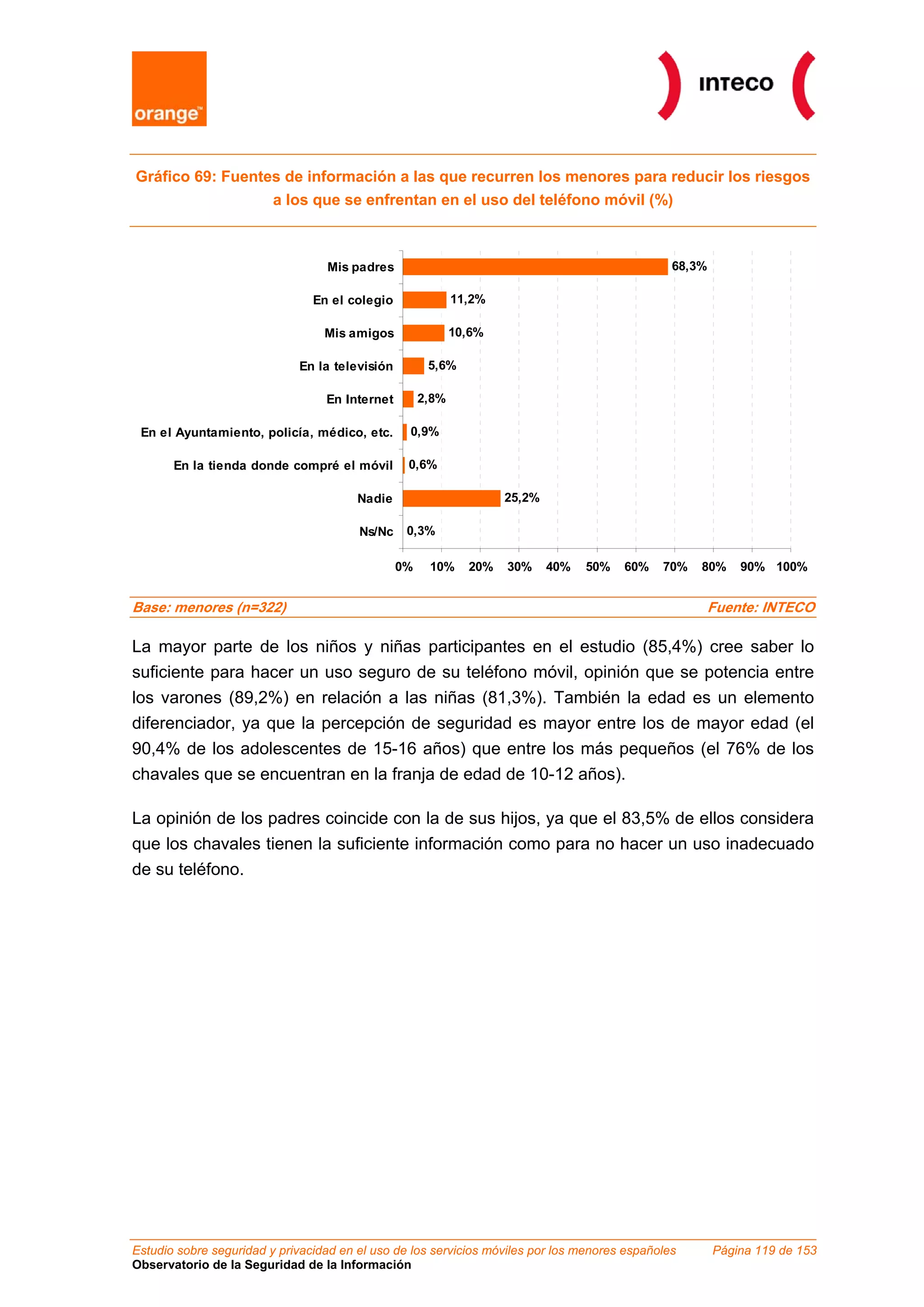 Gráfico 69: Fuentes de información a las que recurren los menores para reducir los riesgos
a los que se enfrentan en el uso del teléfono móvil (%)
68,3%
11,2%
10,6%
5,6%
2,8%
0,9%
0,6%
25,2%
0,3%
0% 10% 20% 30% 40% 50% 60% 70% 80% 90% 100%
Mis padres
En el colegio
Mis amigos
En la televisión
En Internet
En el Ayuntamiento, policía, médico, etc.
En la tienda donde compré el móvil
Nadie
Ns/Nc
Base: menores (n=322) Fuente: INTECO
La mayor parte de los niños y niñas participantes en el estudio (85,4%) cree saber lo
suficiente para hacer un uso seguro de su teléfono móvil, opinión que se potencia entre
los varones (89,2%) en relación a las niñas (81,3%). También la edad es un elemento
diferenciador, ya que la percepción de seguridad es mayor entre los de mayor edad (el
90,4% de los adolescentes de 15-16 años) que entre los más pequeños (el 76% de los
chavales que se encuentran en la franja de edad de 10-12 años).
La opinión de los padres coincide con la de sus hijos, ya que el 83,5% de ellos considera
que los chavales tienen la suficiente información como para no hacer un uso inadecuado
de su teléfono.
Estudio sobre seguridad y privacidad en el uso de los servicios móviles por los menores españoles Página 119 de 153
Observatorio de la Seguridad de la Información
 