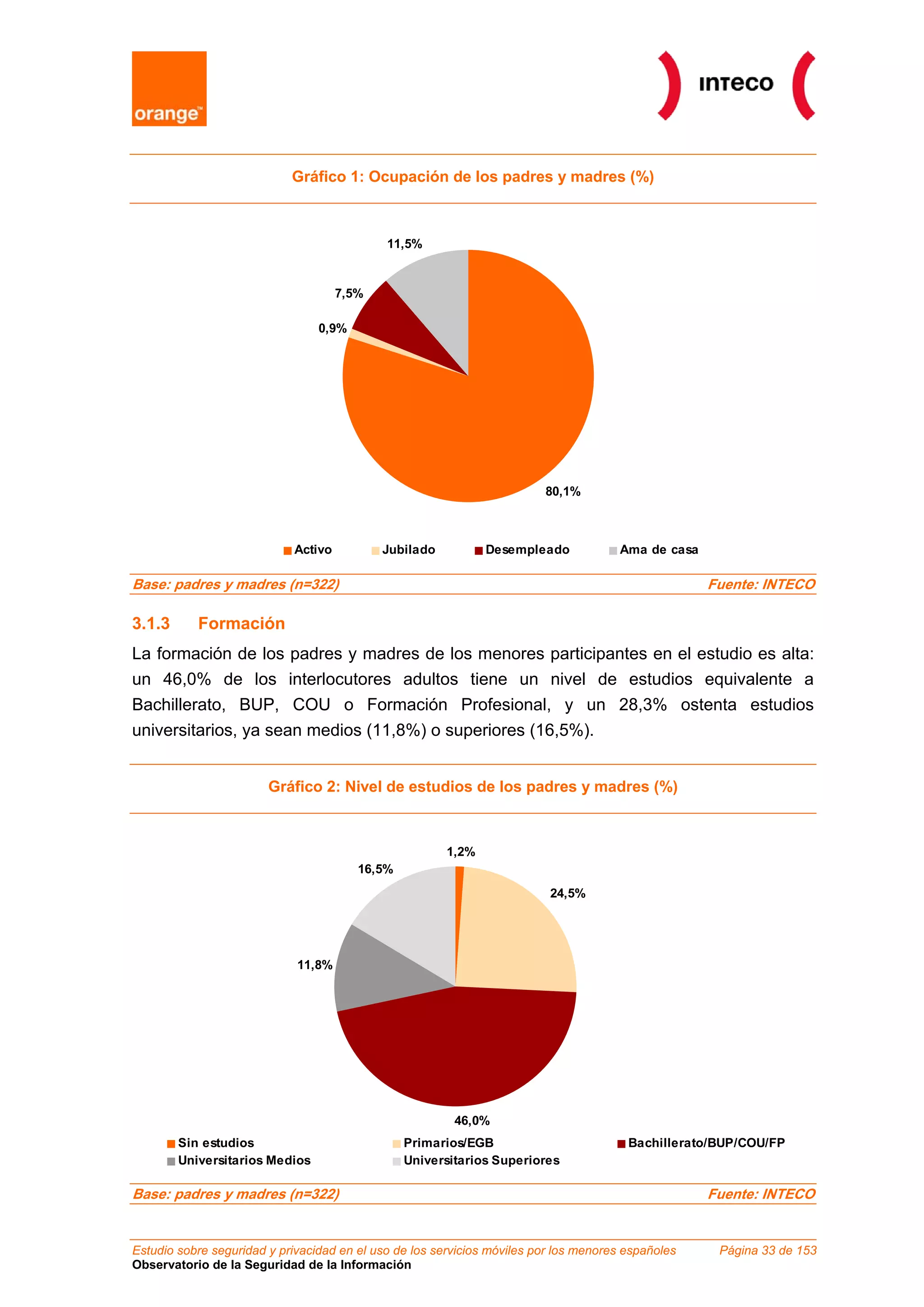 Gráfico 1: Ocupación de los padres y madres (%)
80,1%
0,9%
7,5%
11,5%
Activo Jubilado Desempleado Ama de casa
Base: padres y madres (n=322) Fuente: INTECO
3.1.3 Formación
La formación de los padres y madres de los menores participantes en el estudio es alta:
un 46,0% de los interlocutores adultos tiene un nivel de estudios equivalente a
Bachillerato, BUP, COU o Formación Profesional, y un 28,3% ostenta estudios
universitarios, ya sean medios (11,8%) o superiores (16,5%).
Gráfico 2: Nivel de estudios de los padres y madres (%)
1,2%
24,5%
46,0%
11,8%
16,5%
Sin estudios Primarios/EGB Bachillerato/BUP/COU/FP
Universitarios Medios Universitarios Superiores
Base: padres y madres (n=322) Fuente: INTECO
Estudio sobre seguridad y privacidad en el uso de los servicios móviles por los menores españoles Página 33 de 153
Observatorio de la Seguridad de la Información
 