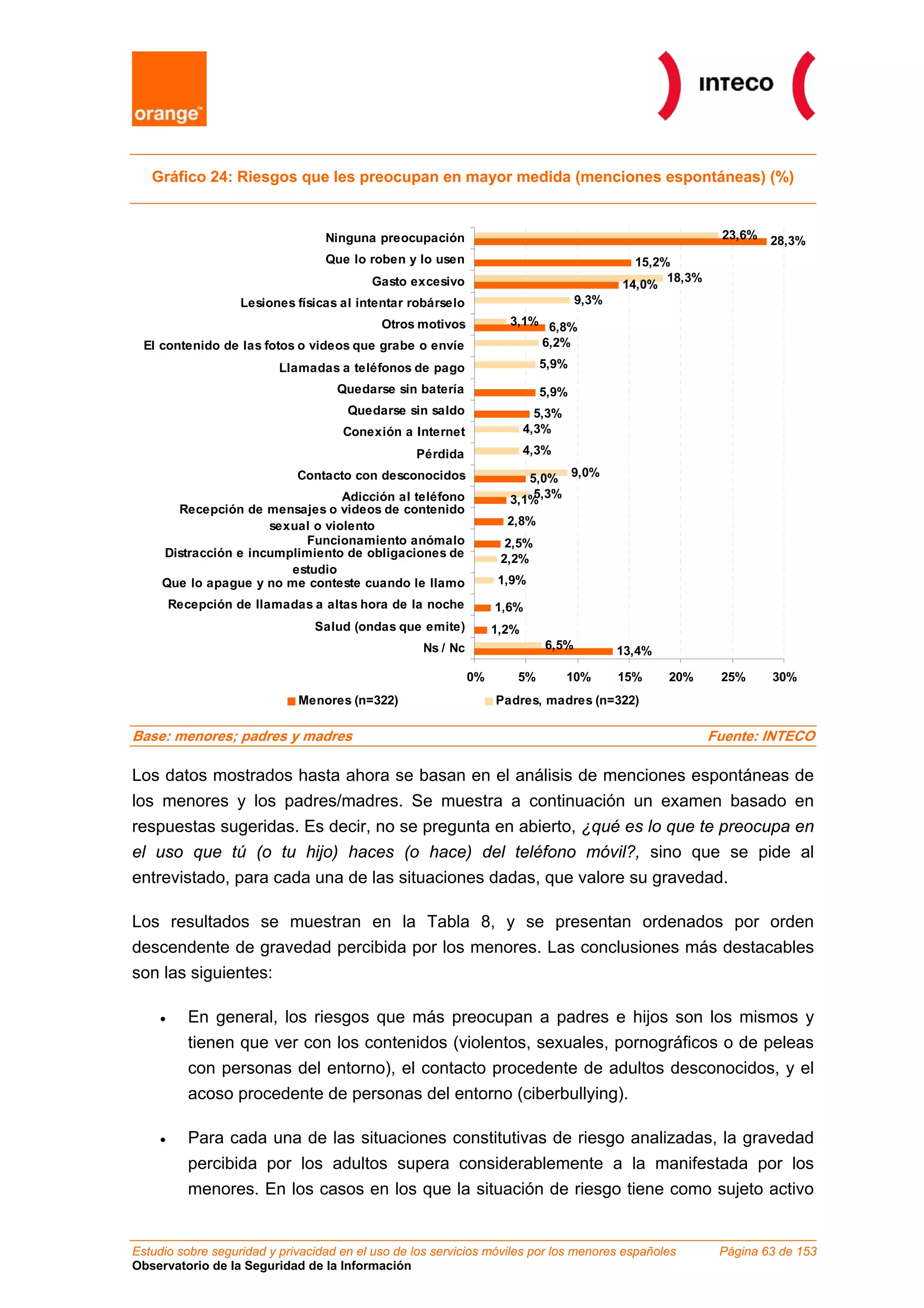 Gráfico 24: Riesgos que les preocupan en mayor medida (menciones espontáneas) (%)
13,4%
1,2%
1,6%
2,5%
2,8%
3,1%
5,0%
5,3%
5,9%
6,8%
14,0%
15,2%
28,3%
6,5%
1,9%
2,2%
5,3%
9,0%
4,3%
4,3%
5,9%
6,2%
3,1%
9,3%
18,3%
23,6%
0% 5% 10% 15% 20% 25% 30%
Ns / Nc
Salud (ondas que emite)
Recepción de llamadas a altas hora de la noche
Que lo apague y no me conteste cuando le llamo
Distracción e incumplimiento de obligaciones de
estudio
Funcionamiento anómalo
Recepción de mensajes o videos de contenido
sexual o violento
Adicción al teléfono
Contacto con desconocidos
Pérdida
Conexión a Internet
Quedarse sin saldo
Quedarse sin batería
Llamadas a teléfonos de pago
El contenido de las fotos o videos que grabe o envíe
Otros motivos
Lesiones físicas al intentar robárselo
Gasto excesivo
Que lo roben y lo usen
Ninguna preocupación
Menores (n=322) Padres, madres (n=322)
Base: menores; padres y madres Fuente: INTECO
Los datos mostrados hasta ahora se basan en el análisis de menciones espontáneas de
los menores y los padres/madres. Se muestra a continuación un examen basado en
respuestas sugeridas. Es decir, no se pregunta en abierto, ¿qué es lo que te preocupa en
el uso que tú (o tu hijo) haces (o hace) del teléfono móvil?, sino que se pide al
entrevistado, para cada una de las situaciones dadas, que valore su gravedad.
Los resultados se muestran en la Tabla 8, y se presentan ordenados por orden
descendente de gravedad percibida por los menores. Las conclusiones más destacables
son las siguientes:
• En general, los riesgos que más preocupan a padres e hijos son los mismos y
tienen que ver con los contenidos (violentos, sexuales, pornográficos o de peleas
con personas del entorno), el contacto procedente de adultos desconocidos, y el
acoso procedente de personas del entorno (ciberbullying).
• Para cada una de las situaciones constitutivas de riesgo analizadas, la gravedad
percibida por los adultos supera considerablemente a la manifestada por los
menores. En los casos en los que la situación de riesgo tiene como sujeto activo
Estudio sobre seguridad y privacidad en el uso de los servicios móviles por los menores españoles Página 63 de 153
Observatorio de la Seguridad de la Información
 