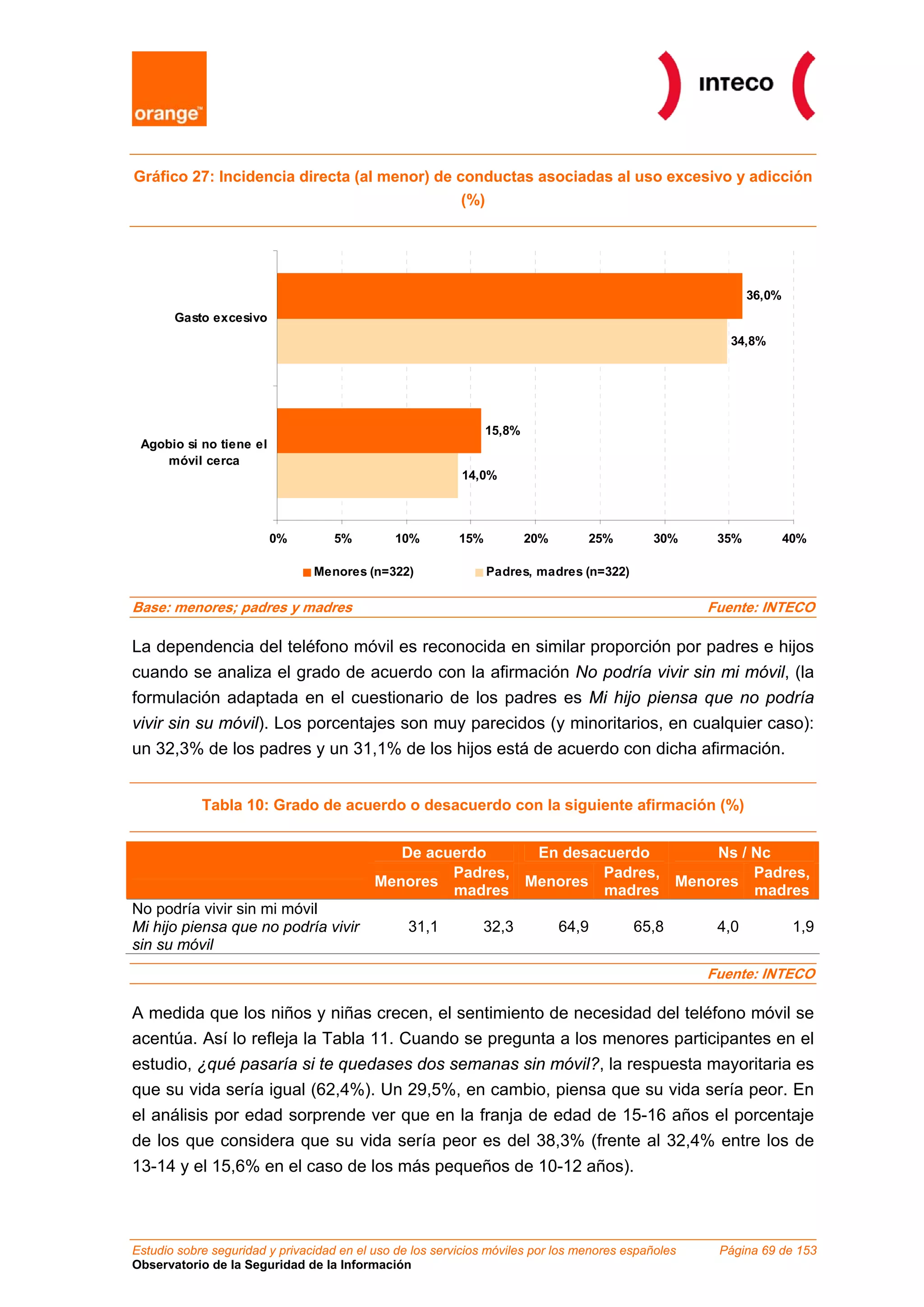 Gráfico 27: Incidencia directa (al menor) de conductas asociadas al uso excesivo y adicción
(%)
36,0%
15,8%
34,8%
14,0%
0% 5% 10% 15% 20% 25% 30% 35% 40%
Gasto excesivo
Agobio si no tiene el
móvil cerca
Menores (n=322) Padres, madres (n=322)
Base: menores; padres y madres Fuente: INTECO
La dependencia del teléfono móvil es reconocida en similar proporción por padres e hijos
cuando se analiza el grado de acuerdo con la afirmación No podría vivir sin mi móvil, (la
formulación adaptada en el cuestionario de los padres es Mi hijo piensa que no podría
vivir sin su móvil). Los porcentajes son muy parecidos (y minoritarios, en cualquier caso):
un 32,3% de los padres y un 31,1% de los hijos está de acuerdo con dicha afirmación.
Tabla 10: Grado de acuerdo o desacuerdo con la siguiente afirmación (%)
De acuerdo En desacuerdo Ns / Nc
Menores
Padres,
madres
Menores
Padres,
madres
Menores
Padres,
madres
No podría vivir sin mi móvil
Mi hijo piensa que no podría vivir
sin su móvil
31,1 32,3 64,9 65,8 4,0 1,9
Fuente: INTECO
A medida que los niños y niñas crecen, el sentimiento de necesidad del teléfono móvil se
acentúa. Así lo refleja la Tabla 11. Cuando se pregunta a los menores participantes en el
estudio, ¿qué pasaría si te quedases dos semanas sin móvil?, la respuesta mayoritaria es
que su vida sería igual (62,4%). Un 29,5%, en cambio, piensa que su vida sería peor. En
el análisis por edad sorprende ver que en la franja de edad de 15-16 años el porcentaje
de los que considera que su vida sería peor es del 38,3% (frente al 32,4% entre los de
13-14 y el 15,6% en el caso de los más pequeños de 10-12 años).
Estudio sobre seguridad y privacidad en el uso de los servicios móviles por los menores españoles Página 69 de 153
Observatorio de la Seguridad de la Información
 