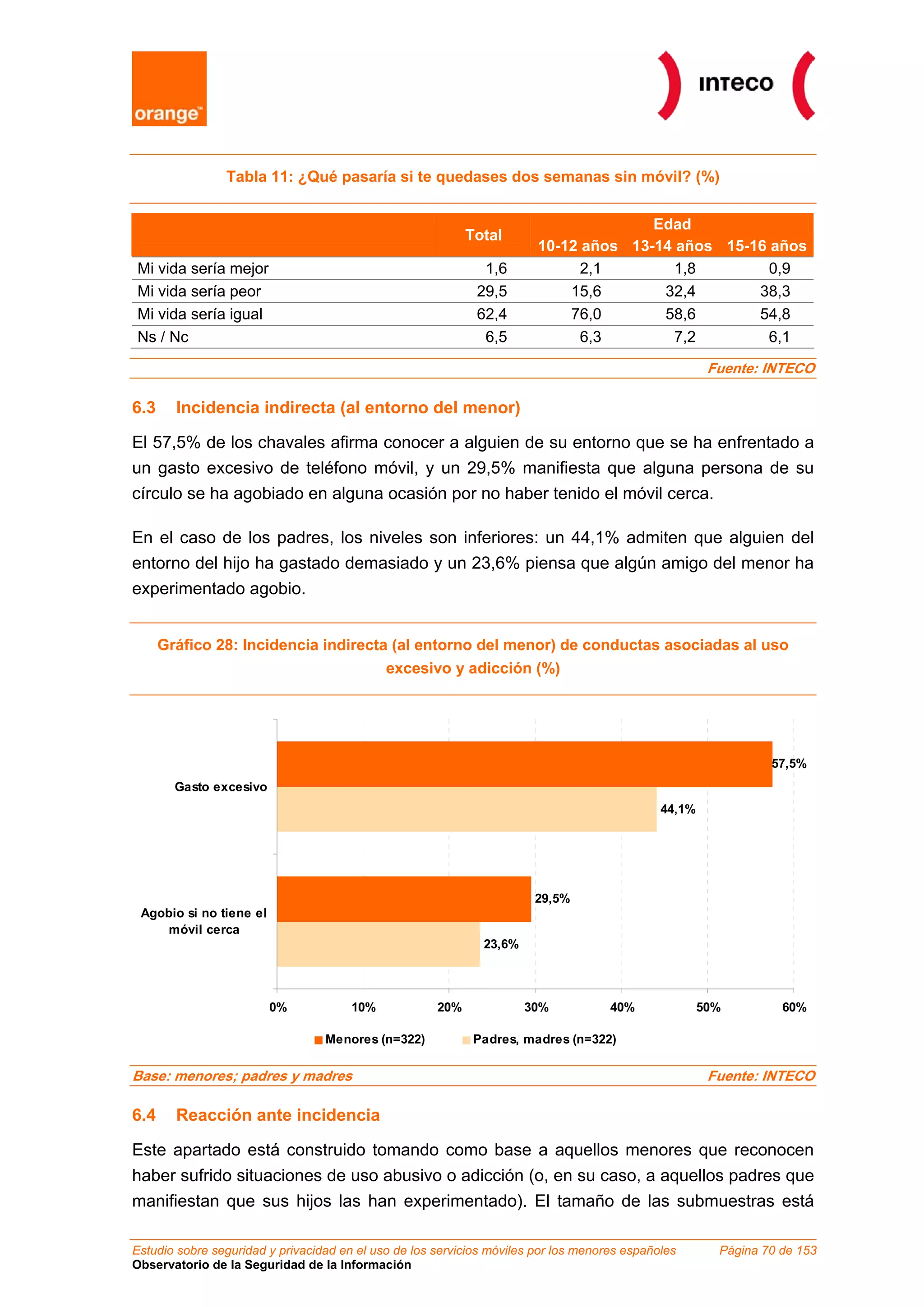 Tabla 11: ¿Qué pasaría si te quedases dos semanas sin móvil? (%)
Edad
Total
10-12 años 13-14 años 15-16 años
Mi vida sería mejor 1,6 2,1 1,8 0,9
Mi vida sería peor 29,5 15,6 32,4 38,3
Mi vida sería igual 62,4 76,0 58,6 54,8
Ns / Nc 6,5 6,3 7,2 6,1
Fuente: INTECO
6.3 Incidencia indirecta (al entorno del menor)
El 57,5% de los chavales afirma conocer a alguien de su entorno que se ha enfrentado a
un gasto excesivo de teléfono móvil, y un 29,5% manifiesta que alguna persona de su
círculo se ha agobiado en alguna ocasión por no haber tenido el móvil cerca.
En el caso de los padres, los niveles son inferiores: un 44,1% admiten que alguien del
entorno del hijo ha gastado demasiado y un 23,6% piensa que algún amigo del menor ha
experimentado agobio.
Gráfico 28: Incidencia indirecta (al entorno del menor) de conductas asociadas al uso
excesivo y adicción (%)
57,5%
29,5%
44,1%
23,6%
0% 10% 20% 30% 40% 50% 60%
Gasto excesivo
Agobio si no tiene el
móvil cerca
Menores (n=322) Padres, madres (n=322)
Base: menores; padres y madres Fuente: INTECO
6.4 Reacción ante incidencia
Este apartado está construido tomando como base a aquellos menores que reconocen
haber sufrido situaciones de uso abusivo o adicción (o, en su caso, a aquellos padres que
manifiestan que sus hijos las han experimentado). El tamaño de las submuestras está
Estudio sobre seguridad y privacidad en el uso de los servicios móviles por los menores españoles Página 70 de 153
Observatorio de la Seguridad de la Información
 