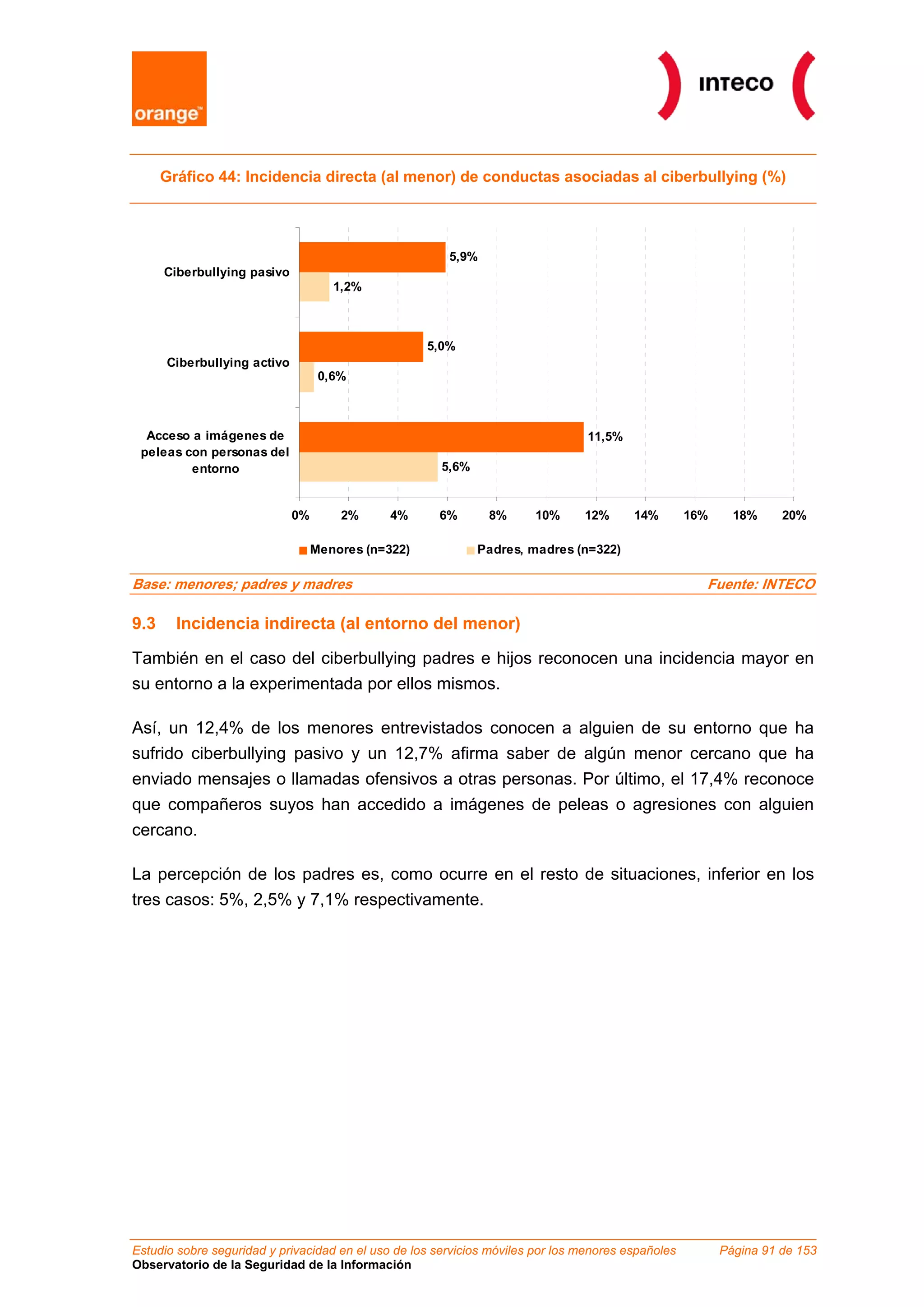 Gráfico 44: Incidencia directa (al menor) de conductas asociadas al ciberbullying (%)
5,9%
5,0%
11,5%
1,2%
0,6%
5,6%
0% 2% 4% 6% 8% 10% 12% 14% 16% 18% 20%
Ciberbullying pasivo
Ciberbullying activo
Acceso a imágenes de
peleas con personas del
entorno
Menores (n=322) Padres, madres (n=322)
Base: menores; padres y madres Fuente: INTECO
9.3 Incidencia indirecta (al entorno del menor)
También en el caso del ciberbullying padres e hijos reconocen una incidencia mayor en
su entorno a la experimentada por ellos mismos.
Así, un 12,4% de los menores entrevistados conocen a alguien de su entorno que ha
sufrido ciberbullying pasivo y un 12,7% afirma saber de algún menor cercano que ha
enviado mensajes o llamadas ofensivos a otras personas. Por último, el 17,4% reconoce
que compañeros suyos han accedido a imágenes de peleas o agresiones con alguien
cercano.
La percepción de los padres es, como ocurre en el resto de situaciones, inferior en los
tres casos: 5%, 2,5% y 7,1% respectivamente.
Estudio sobre seguridad y privacidad en el uso de los servicios móviles por los menores españoles Página 91 de 153
Observatorio de la Seguridad de la Información
 