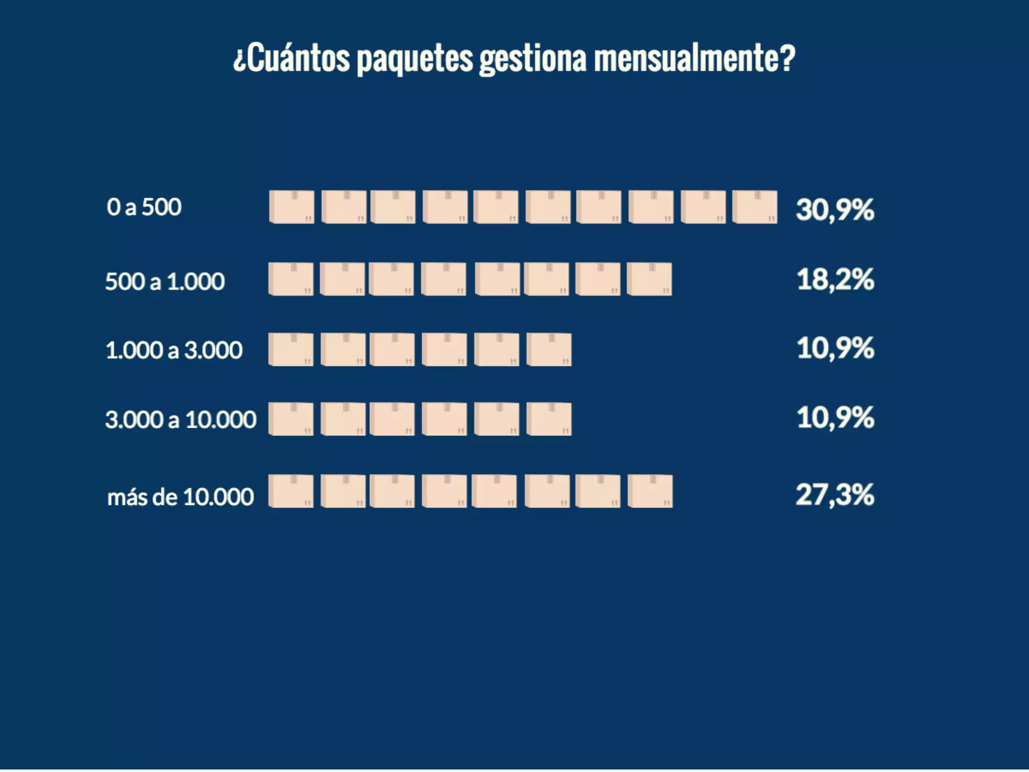 2º Estudio de SoftDoit y Citet sobre "El software de movilidad en las empresas de logística y transporte"
