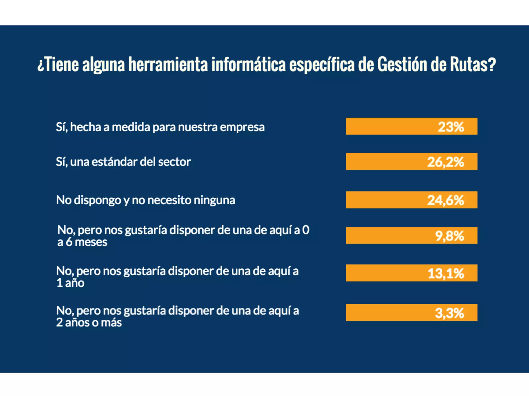 2º Estudio de SoftDoit y Citet sobre "El software de movilidad en las empresas de logística y transporte"