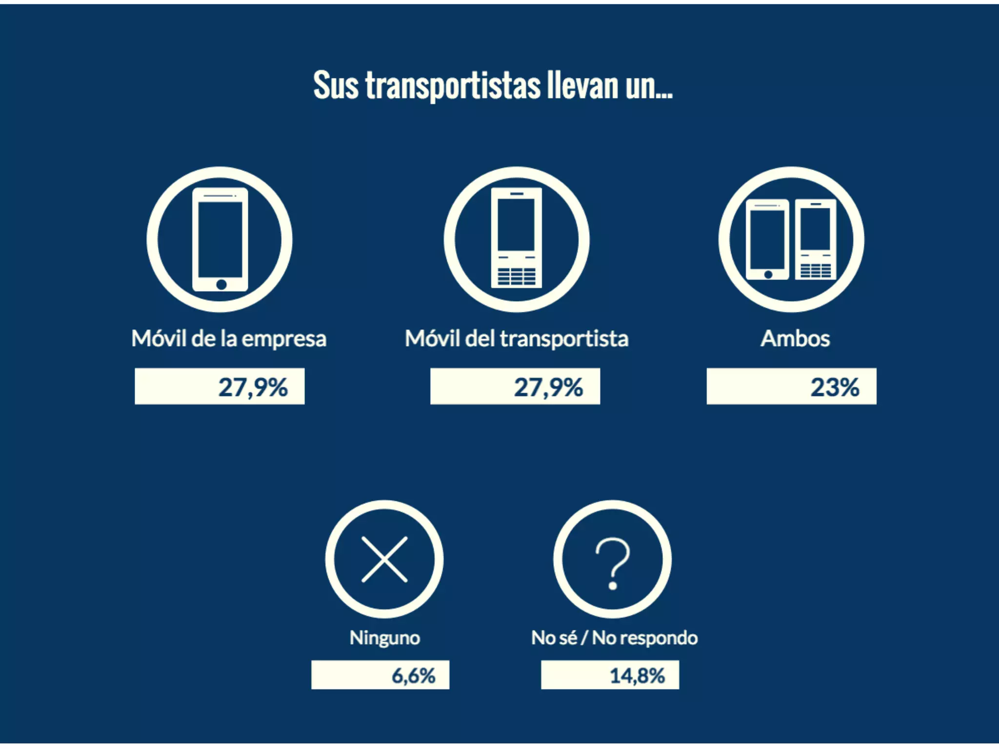 2º Estudio de SoftDoit y Citet sobre "El software de movilidad en las empresas de logística y transporte"