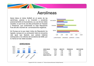 Aerolíneas
Iberia lidera el índice SoMeS en el sector de las
aerolíneas, gracias a su inversión y excelente               ...