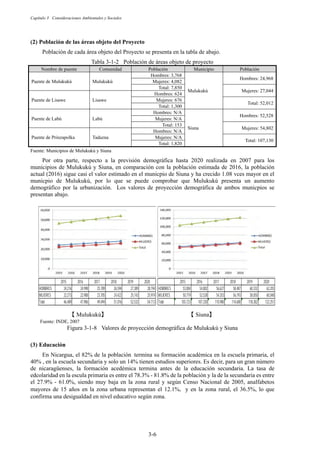 Capítulo 3 Consideraciones Ambientales y Sociales
3-6
Población de las áreas objeto del Proyecto
Población de cada área objeto del Proyecto se presenta en la tabla de abajo.
Tabla 3-1-2 Población de áreas objeto de proyecto
Nombre de puente Comunidad Población Municipio Población
Puente de Mulukukú Mulukukú
Hombres: 3,768
Mulukukú
Hombres: 24,968
Mujeres: 4,082
Total: 7,850
Mujeres: 27,044
Puente de Lisawe Lisawe
Hombres: 624
Mujeres: 676
Total: 52,012
Total: 1,300
Puente de Labú Labú
Hombres: N/A
Siuna
Hombres: 52,528
Mujeres: N/A
Total: 153
Mujeres: 54,802
Puente de Prinzapolka Tadazna
Hombres: N/A
Mujeres: N/A
Total: 107,130
Total: 1,820
Fuente: Municipios de Mulukukú y Siuna
Por otra parte, respecto a la previsión demográfica hasta 2020 realizada en 2007 para los
municipios de Mulukukú y Siuna, en comparación con la población estimada de 2016, la población
actual (2016) sigue casi el valor estimado en el municpio de Siuna y ha crecido 1.08 vces mayor en el
municpio de Mulukukú, por lo que se puede comprobar que Mulukukú presenta un aumento
demográfico por la urbanización. Los valores de proyección demográfica de ambos municpios se
presentan abajo.
䛆 Mulukukú䛇 䛆 Siuna䛇
Fuente: INDE, 2007
Figura 3-1-8 Valores de proyección demográfica de Mulukukú y Siuna
Educación
En Nicargua, el 82% de la población termina su formación académica en la escuela primaria, el
40% , en la escuela secundaria y solo un 14% tienen estudios superiores. Es decir, para un gran número
de nicaragüenses, la formación acedémica termina antes de la educación secundaria. La tasa de
edcolaridad en la escula primaria es entre el 78.3% - 81.8% de la población y la de la secundaria es entre
el 27.9% - 61.0%, siendo muy baja en la zona rural y según Censo Nacional de 2005, analfabetos
mayores de 15 años en la zona urbana representan el 12.1%y en la zona rural, el 36.5%, lo que
confirma una desigualdad en nivel educativo según zona.
2015 2016 2017 2018 2019 2020
HOMBRES 24,216 24,998 25,789 26,594 27,389 28,194
MUJERES 22,273 22,988 23,705 24,422 25,143 25,919
Total 46,489 47,986 49,494 51,016 52,532 54,113
2015 2016 2017 2018 2019 2020
HOMBRES 53,004 54,802 56,627 58,487 60,332 62,203
MUJERES 50,719 52,528 54,353 56,193 58,050 60,048
Total 103,723 107,330 110,980 114,680 118,382 122,251
 