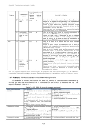Capítulo 3 Consideraciones Ambientales y Sociales
3-26
Categoría
Componente de
impacto
Evaluación
Motivo de la evaluación
Antes de
las obras/
Durante
las obras
Etapa de
servicio
27 Derechos del
niño
B-/B- D Antes de las obras: podrían surgir problemas relacionados con la
equidad por los derechos del niño con respecto a las compensaciones
por la expropiación de tierras y por el proceso de reasentamiento.
Durante las obras: podrían surgir problemas relacionados con los
derechos del niño con respecto a la obtención de la mano de obra
necesaria para la ejecución de las obras.
Etapa de servicio: en el presente proyecto no se contemplan impactos
negativos relacionados con los derechos del niño.
28 Enfermedades
de transmisión
como el VIH /
SIDA
D/B- D Antes de las obras: No se estima un impacto de enfermedades de
transmisión como VIH/SIDA en el presente proyecto.
Durante las obras: Existe la posibilidad de que se propaguen
enfermedades infecciosas debido a la entrada de trabajadores en la obra.
Etapa de servicio: No se estima un impacto de enfermedades de
transmisión como VIH/SIDA en el presente proyecto.
Otros 29 Accidentes D/B- B+ Antes de las obras: No se realizan obras que puedan ocasionar
accidentes.
Durante las obras: Aumenta la probabilidad de que los obreros o
residentes de la zona puedan sufrir un accidente ya que aumentan los
vehículos relacionados a las obras.
Etapa de servicio: Se puede pensar que los accidentes de tránsito
disminuirán debido a que la ubicación de las nuevas vías de acceso
están alejadas de las viviendas ubicadas a lo largo del camino al
extremo del puente existente y también a las mejoras realizadas en el
pavimento y estructura del nuevo puente. Asimismo, ya que se
construirán veredas a ambos lados del puente, la seguridad de los
peatones está asegurada.
30 Impacto de
cruce de
fronteras y
variabilidad
climática
D/D B+ Antes de las obras: No habrá tala de árboles a gran escala ni se emitirán
gases de invernadero.
Durante las obras: No hay impacto de cruce de fronteras ni de variación
climática.
Etapa de servicio: Gracias a la pavimentación del puente y las mejoras
estructurales, se espera una disminución en la emisión gases de
invernadero en los vehículos.
Nota: A+/-: Se prevé un importante impacto positivo o negativo, B-/-: Se prevé un cierto impacto positivo o negativo, C+/-: No se determina
la ocurrencia de impacto positivo o negativo (se requiere un estudio más detallado, con lo que se aclara el impacto.), D: No se prevé impacto.
TDR del estudio de consideraciones ambientales y sociales
Los métodos de estudio para evaluar los ítems del estudio de consideraciones ambientales y
sociales que han sido seleccionados en la determinación del alcance, se muestran en los TDR
especificados en la Tabla 3-1-15.
Tabla 3-1-15 TDR de ítems de impacto ambiental
Ítem de impacto ambiental Ítem de estudio Método de estudio
Atmósfera ձ Verificación de las normas ambientales de
Nicaragua
ղ Estudio de las condiciones existentes de la calidad
del aire
ճ Estimación del grado de aumento del volumen de
tráfico
մ Verificación acerca de la ubicación de residencia,
escuelas y hospitales en el área de las cercanías del
proyecto
յ Impactos durante la ejecución de la obra
ձ Revisión de materiales existentes
ղ Revisión de materiales existentes
ճ Estimación del impacto en base a predicciones sobre
la demanda de tráfico
մ Estudio in situ, entrevistas
յ Verificación del detalle del contenido de la obra
Contaminación del agua ձ Verificación de las normas y estándares de calidad
del agua en Nicaragua
ղ Calidad del agua del río
ճ Estado de situación del uso doméstico del agua del
río
մ Verificación del alcance y escala de los impactos
durante la ejecución de las obras
ձ Revisión de materiales existentes
ղ, ճ Estudios in situ, entrevistas en las zonas aledañas
al proyecto
մ Verificación del detalle del contenido de las obras
Contaminación del suelo ձ Verificación del alcance y escala de los impactos
durante la ejecución de las obras
ձ Verificación del detalle del contenido de las obras
 