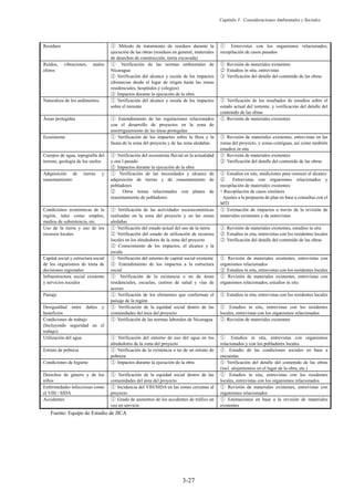 Capítulo 3 Consideraciones Ambientales y Sociales
3-27
Residuos ձ Método de tratamiento de residuos durante la
ejecución de las obras (residuos en general, materiales
de desechos de construcción, tierra excavada)
ձ Entrevistas con los organismos relacionados,
recopilación de casos pasados
Ruidos, vibraciones, malos
olores
ձ Verificación de las normas ambientales de
Nicaragua
ղ Verificación del alcance y escala de los impactos
(distancias desde el lugar de origen hasta las zonas
residenciales, hospitales y colegios)
ճ Impactos durante la ejecución de la obra
ձ Revisión de materiales existentes
ղ Estudios in situ, entrevistas
ճ Verificación del detalle del contenido de las obras
Naturaleza de los sedimentos ձ Verificación del alcance y escala de los impactos
sobre el torrente
ձ Verificación de los resultados de estudios sobre el
estado actual del torrente, y verificación del detalle del
contenido de las obras
Áreas protegidas ձ Entendimiento de las regulaciones relacionados
con el desarrollo de proyectos en la zona de
amortiguamiento de las áreas protegidas
ձ Revisión de materiales existentes
Ecosistema ձ Verificación de los impactos sobre la flora y la
fauna de la zona del proyecta y de las zona aledañas
ձ Revisión de materiales existentes, entrevistas en las
zonas del proyecto, y zonas contiguas, así como también
estudios in situ
Cuerpos de agua, topografía del
terreno, geología de los suelos
ձ Verificación del ecosistema fluvial en la actualidad
y ene l pasado
ղ Impactos durante la ejecución de la obra
ձ Revisión de materiales existentes
ղ Verificación del detalle del contenido de las obras
Adquisición de tierras y
reasentamiento
ձ Verificación de las necesidades y alcance de
adquisición de tierras y de reasentamiento de
pobladores
ղ Otros temas relacionados con planes de
reasentamiento de pobladores
ձ Estudios en situ, mediciones para conocer el alcance
ղ Entrevistas con organismos relacionados y
recopilación de materiales existentes
䞉 Recopilación de casos similares
· Ajustes a la propuesta de plan en base a consultas con el
MTI
Condiciones económicas de la
región, tales como empleo,
medios de subsistencia, etc.
ձ Verificación de las actividades socioeconómicas
realizadas en la zona del proyecto y en las zonas
aledañas
ձ Estimación de impactos a través de la revisión de
materiales existentes y de entrevistas
Uso de la tierra y uso de los
recursos locales
ձ Verificación del estado actual del uso de la tierra
ղ Verificación del estado de utilización de recursos
locales en los alrededores de la zona del proyecto
ճ Conocimiento de los impactos, el alcance y la
escala
ձ Revisión de materiales existentes, estudios in situ
ղ Estudios in situ, entrevistas con los residentes locales
ճ Verificación del detalle del contenido de las obras
Capital social y estructura social
de los organismos de toma de
decisiones regionales
ձ Verificación del entorno de capital social existente
ղ Entendimiento de los impactos a la estructura
social
ձ Revisión de materiales existentes, entrevistas con
organismos relacionados
ղ Estudios in situ, entrevistas con los residentes locales
Infraestructura social existente
y servicios sociales
ձ Verificación de la existencia o no de áreas
residenciales, escuelas, centros de salud y vías de
acceso
ձ Revisión de materiales existentes, entrevistas con
organismos relacionados, estudios in situ
Paisaje ձ Verificación de los elementos que conforman el
paisaje de la región
ձ Estudios in situ, entrevistas con los residentes locales
Desigualdad entre daños y
beneficios
ձ Verificación de la equidad social dentro de las
comunidades del área del proyecto
ձ Estudios in situ, entrevistas con los residentes
locales, entrevistas con los organismos relacionados
Condiciones de trabajo
(Incluyendo seguridad en el
trabajo)
ձ Verificación de las normas laborales de Nicaragua ձ Revisión de materiales existentes
Utilización del agua ձ Verificación del entorno de uso del agua en los
alrededores de la zona del proyecto
ձ Estudios in situ, entrevistas con organismos
relacionados y con los pobladores locales
Estrato de pobreza ձ Verificación de la existencia o no de un estrato de
pobreza
ձ Estudio de las condiciones sociales en base a
encuestas
Condiciones de higiene ձ Impactos durante la ejecución de la obra ձ Verificación del detalle del contenido de las obras
(incl. alojamientos en el lugar de la obra, etc.)
Derechos de género y de los
niños
ձ Verificación de la equidad social dentro de las
comunidades del área del proyecto
ձ Estudios in situ, entrevistas con los residentes
locales, entrevistas con los organismos relacionados
Enfermedades infecciosas como
el VIH / SIDA
ձ Incidencia del VIH/SIDA en las zonas cercanas al
proyecto
ձ Revisión de materiales existentes, entrevistas con
organismos relacionados
Accidentes ձ Grado de aumentos de los accidentes de tráfico un
vez en servicio
ձ Estimaciones en base a la revisión de materiales
existentes
Fuente: Equipo de Estudio de JICA
 