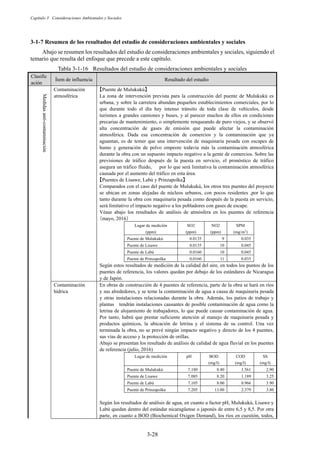 Capítulo 3 Consideraciones Ambientales y Sociales
3-28
Resumen de los resultados del estudio de consideraciones ambientales y sociales
Abajo se resumen los resultados del estudio de consideraciones ambientales y sociales, siguiendo el
temario que resulta del enfoque que precede a este capítulo.
Tabla 3-1-16 Resultados del estudio de consideraciones ambientales y sociales
Clasific
ación
Ítem de influencia Resultado del estudio
Medidas
anti-contaminación
Contaminación
atmosférica
䛆Puente de Mulukukú䛇
La zona de intervención prevista para la construcción del puente de Mulukukú es
urbana, y sobre la carretera abundan pequeños establecimientos comerciales, por lo
que durante todo el día hay intenso tránsito de toda clase de vehículos, desde
turismos a grandes camiones y buses, y al parecer muchos de ellos en condiciones
precarias de mantenimiento, o simplemente renqueando de puro viejos, y se observó
alta concentración de gases de emisión que puede afectar la contaminación
atmosférica. Dada esa concentración de comercios y la contaminación que ya
aguantan, es de temer que una intervención de maquinaria pesada con escapes de
humo y generación de polvo empeore todavía más la contaminación atmosférica
durante la obra con un supuesto impacto negativo a la gente de comercios. Sobre las
previsiones de tráfico después de la puesta en servicio, el pronóstico de tráfico
asegura un tráfico fluido, por lo que será limitativa la contaminación atmosférica
causada por el aumento del tráfico en esta área.
䛆Puentes de Lisawe, Labú y Prinzapolka䛇
Comparados con el caso del puente de Mulukukú, los otros tres puentes del proyecto
se ubican en zonas alejadas de núcleos urbanos, con pocos residentes ,por lo que
tanto durante la obra con maquinaria pesada como después de la puesta en servicio,
será limitativo el impacto negativo a los pobladores con gases de escape.
Véase abajo los resultados de análisis de atmósfera en los puentes de referencia
䠄mayo, 2016䠅
Lugar de medición
(ppm)
SO2
(ppm)
NO2
(ppm)
SPM
(mg/m3
)
Puente de Mulukukú 0.0135 9 0.035
Puente de Lisawe 0.0135 10 0.045
Puente de Labú 0.0160 10 0.045
Puente de Prinzapolka 0.0160 11 0.035
Según estos resultados de medición de la calidad del aire, en todos los puntos de los
puentes de referencia, los valores quedan por debajo de los estándares de Nicaragua
y de Japón.
Contaminación
hídrica
En obras de construcción de 4 puentes de referencia, parte de la obra se hará en ríos
y sus alrededores, y se teme la contaminación de agua a causa de maquinaria pesada
y otras instalaciones relacionadas durante la obra. Además, los patios de trabajo y
plantas tendrán instalaciones causantes de posible contaminación de agua como la
letrina de alojamiento de trabajadores, lo que puede causar contaminación de agua.
Por tanto, habrá que prestar suficiente atención al manejo de maquinaria pesada y
productos químicos, la ubicación de letrina y el sistema de su control. Una vez
terminada la obra, no se prevé ningún impacto negativo y directo de los 4 puentes,
sus vías de acceso y la protección de orillas.
Abajo se presentan los resultado de análisis de calidad de agua fluvial en los puentes
de referencia (julio, 2016)
Lugar de medición pH BOD
(mg/l)
COD
(mg/l)
SS
(mg/l)
Puente de Mulukukú 7.180 8.40 1.561 2.90
Puente de Lisawe 7.085 8.20 1.189 3.25
Puente de Labú 7.105 8.00 0.966 3.90
Puente de Prinzapolka 7.205 13.00 2.379 3.80
Según los resultados de análisis de agua, en cuanto a factor pH, Mulukukú, Lisawe y
Labú quedan dentro del estándar nicaragüense o japonés de entre 6,5 y 8,5. Por otra
parte, en cuanto a BOD (Biochemical Oxigen Demand), los ríos en cuestión, todos,
 