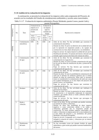 Capítulo 3 Consideraciones Ambientales y Sociales
3-33
Análisis de la evaluación de los impactos
A continuación, se presenta la evaluación de los impactos sobre cada componente del Proyecto, de
acuerdo con los resultados del Estudio de consideraciones ambientales y sociales antes mencionados.
Tabla 3-1-17 Evaluación de impactos ambientales (Puente Mulukukú, puente Lisawe, puente Labú y
puente Prinzapolka)
Clasificación
No. Ítem
Evaluación de los
impactos en el
momento del
Estudio
Evaluación de
los impactos
según los
resultados del
Estudio
Razones de la evaluación
Antes /
durante
la obra
En el
uso
Antes /
durante
la obra
En el
uso
Medidas
1 Contaminación
atmosférica
D/B- B-,
B+
D/B- B+ Antes de las obras: No hay actividades que ocasionen la
contaminación atmosférica.
Durante las obras: Se prevé un deterioro de la calidad del aire
por la operación de maquinaria pesada y de equipos de
construcción en el área objeto del proyecto y sus alrededores.
Etapa de servicio: Se espera mejorar la calidad del aire por la
fluidificación del tráfico. El aumento del tránsito vehicular será
limitado según la proyección futura del volumen de tráfico.
2 Contaminación
de agua
D/B- D D/B- D Antes de las obras: No hay actividades que ocasionen la
contaminación en el agua de ríos.
Durante las obras: Se teme la posible contaminación del agua
de ríos por las obras de construcción de pilas y protección de
las orillas.
Etapa de servicio: No hay factores que ocasionen la
contaminación del agua de ríos.
3 Contaminación
de suelo
D/B- D D/B- D Antes de las obras: No hay actividades que ocasionen la
contaminación del suelo.
Durante las obras: Se teme la posibilidad de contaminación del
suelo por el derrame de sustancias químicas que se emitan
durante las obras de construcción. Sobre todo, es necesario
tomar en consideración la contaminación del suelo por causa
de la planta hormigonera en el área objeto del proyecto del
puente Lisawe y sus alrededores.
Etapa de servicio: No hay factores que ocasionen la
contaminación del suelo.
4 Residuos D/B- D D/B- D Antes de las obras: No hay actividades que impliquen la
generación de residuos.
Durante las obras: Se teme la generación de tierras sobrantes
de construcción y el tratamiento inadecuado de materiales
residuales, que puedan afectar el medio ambiente debido al
control insuficiente.
Etapa de servicio: No hay factores que provoquen la
contaminación del suelo.
5 Ruido y
vibración
D/B- B- D/B- B+ Antes de las obras: No hay actividades que puedan ocasionar
un aumento de ruidos y vibraciones.
Durante las obras: Hay posibilidad de darse impactos
negativos a zonas comerciales debido a los ruidos y
vibraciones generados por la maquinaria pesada de
construcción. Se temen posibles impactos relacionados con
ruidos y vibraciones en algunas partes de la zona residencial en
el área objeto del proyecto y sus alrededores del puente
Mulukukú y del puente Prinzapolka.
Etapa de servicio: Comparada con la situación actual se verá
mitigada la situación de ruidos y vibraciones por un tránsito
vehicular fluido.
6 Hundimiento
del suelo
D D D D No hay actividades (como por ejemplo bombeo de aguas
subterráneas a gran escala) que puedan ocasionar hundimientos
del terreno.
 