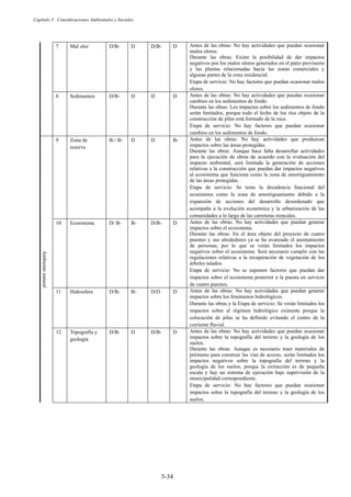 Capítulo 3 Consideraciones Ambientales y Sociales
3-34
7 Mal olor D/B- D D/B- D Antes de las obras: No hay actividades que puedan ocasionar
malos olores.
Durante las obras: Existe la posibilidad de dar impactos
negativos por los malos olores generados en el patio provisorio
y las plantas relacionadas hacia las zonas comerciales y
algunas partes de la zona residencial.
Etapa de servicio: No hay factores que puedan ocasionar malos
olores.
8 Sedimentos D/B- D D D Antes de las obras: No hay actividades que puedan ocasionar
cambios en los sedimentos de fondo.
Durante las obras: Los impactos sobre los sedimentos de fondo
serán limitados, porque todo el lecho de los ríos objeto de la
construcción de pilas está formado de la roca.
Etapa de servicio: No hay factores que puedan ocasionar
cambios en los sedimentos de fondo.
Ambiente
natural
9 Zona de
reserva
B-/ B- D D B- Antes de las obras: No hay actividades que produzcan
impactos sobre las áreas protegidas.
Durante las obras: Aunque hace falta desarrollar actividades
para la ejecución de obras de acuerdo con la evaluación del
impacto ambiental, será limitada la generación de acciones
relativas a la construcción que puedan dar impactos negativos
al ecosistema que funciona como la zona de amortiguamiento
de las áreas protegidas.
Etapa de servicio: Se teme la decadencia funcional del
ecosistema como la zona de amortiguamiento debido a la
expansión de acciones del desarrollo desordenado que
acompañe a la evolución económica y la urbanización de las
comunidades a lo largo de las carreteras troncales.
10 Ecosistema D/ B- B- D/B- D Antes de las obras: No hay actividades que puedan generar
impactos sobre el ecosistema.
Durante las obras: En el área objeto del proyecto de cuatro
puentes y sus alrededores ya se ha avanzado el asentamiento
de personas, por lo que se verán limitados los impactos
negativos sobre el ecosistema. Será necesario cumplir con las
regulaciones relativas a la recuperación de vegetación de los
árboles talados.
Etapa de servicio: No se suponen factores que puedan dar
impactos sobre el ecosistema posterior a la puesta en servicio
de cuatro puentes.
11 Hidrosfera D/B- B- D/D D Antes de las obras: No hay actividades que puedan generar
impactos sobre los fenómenos hidrológicos.
Durante las obras y la Etapa de servicio: Se verán limitados los
impactos sobre el régimen hidrológico existente porque la
colocación de pilas se ha definido evitando el centro de la
corriente fluvial.
12 Topografía y
geología
D/B- D D/B- D Antes de las obras: No hay actividades que puedan ocasionar
impactos sobre la topografía del terreno y la geología de los
suelos.
Durante las obras: Aunque es necesario traer materiales de
préstamo para construir las vías de acceso, serán limitados los
impactos negativos sobre la topografía del terreno y la
geología de los suelos, porque la extracción es de pequeña
escala y hay un sistema de ejecución bajo supervisión de la
municipalidad correspondiente.
Etapa de servicio: No hay factores que puedan ocasionar
impactos sobre la topografía del terreno y la geología de los
suelos.
 