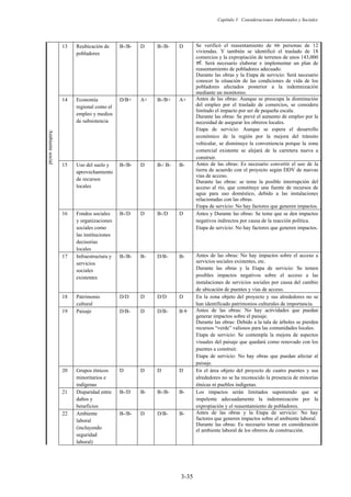 Capítulo 3 Consideraciones Ambientales y Sociales
3-35
Ambiente
social 13 Reubicación de
pobladores
B-/B- D B-/B- D Se verificó el reasentamiento de 66 personas de 12
viviendas. Y también se identificó el traslado de 18
comercios y la expropiación de terrenos de unos 143,000
䟝. Será necesario elaborar e implementar un plan de
reasentamiento de pobladores adecuado.
Durante las obras y la Etapa de servicio: Será necesario
conocer la situación de las condiciones de vida de los
pobladores afectados posterior a la indemnización
mediante un monitoreo.
14 Economía
regional como el
empleo y medios
de subsistencia
D/B+ A+ B-/B+ A+ Antes de las obras: Aunque se preocupa la disminución
del empleo por el traslado de comercios, se considera
limitado el impacto por ser de pequeña escala.
Durante las obras: Se prevé el aumento de empleo por la
necesidad de asegurar los obreros locales.
Etapa de servicio: Aunque se espera el desarrollo
económico de la región por la mejora del tránsito
vehicular, se disminuye la conveniencia porque la zona
comercial existente se alejará de la carretera nueva a
construir.
15 Uso del suelo y
aprovechamiento
de recursos
locales
B-/B- D B-/ B- B- Antes de las obras: Es necesario convertir el uso de la
tierra de acuerdo con el proyecto según DDV de nuevas
vías de acceso.
Durante las obras: se teme la posible interrupción del
acceso al río, que constituye una fuente de recursos de
agua para uso doméstico, debido a las instalaciones
relacionadas con las obras.
Etapa de servicio: No hay factores que generen impactos.
16 Fondos sociales
y organizaciones
sociales como
las instituciones
decisorias
locales
B-/D D B-/D D Antes y Durante las obras: Se teme que se den impactos
negativos indirectos por causa de la reacción política.
Etapa de servicio: No hay factores que generen impactos.
17 Infraestructura y
servicios
sociales
existentes
B-/B- B- D/B- B- Antes de las obras: No hay impactos sobre el acceso a
servicios sociales existentes, etc.
Durante las obras y la Etapa de servicio: Se temen
posibles impactos negativos sobre el acceso a las
instalaciones de servicios sociales por causa del cambio
de ubicación de puentes y vías de acceso.
18 Patrimonio
cultural
D/D D D/D D En la zona objeto del proyecto y sus alrededores no se
han identificado patrimonios culturales de importancia.
19 Paisaje D/B- D D/B- B䠇 Antes de las obras: No hay actividades que puedan
generar impactos sobre el paisaje.
Durante las obras: Debido a la tala de árboles se pierden
recursos “verde” valiosos para las comunidades locales.
Etapa de servicio: Se contempla la mejora de aspectos
visuales del paisaje que quedará como renovado con los
puentes a construir.
Etapa de servicio: No hay obras que puedan afectar al
paisaje.
20 Grupos étnicos
minoritarios e
indígenas
D D D D En el área objeto del proyecto de cuatro puentes y sus
alrededores no se ha reconocido la presencia de minorías
étnicas ni pueblos indígenas.
21 Disparidad entre
daños y
beneficios
B-/D B- B-/B- B- Los impactos serán limitados suponiendo que se
impelente adecuadamente la indemnización por la
expropiación y el reasentamiento de pobladores.
22 Ambiente
laboral
(incluyendo
seguridad
laboral)
B-/B- D D/B- B- Antes de las obras y la Etapa de servicio: No hay
factores que generen impactos sobre el ambiente laboral.
Durante las obras: Es necesario tomar en consideración
el ambiente laboral de los obreros de construcción.
 
