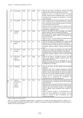 Capítulo 3 Consideraciones Ambientales y Sociales
3-36
Fuente: Equipo de Estudio de JICA
Nota: A+/-: Se prevé un importante impacto positivo o negativo, B-/-: Se prevé un cierto impacto positivo o negativo, C+/-:
No se determina la ocurrencia de impacto positivo o negativo (se requiere un estudio más detallado, con lo que se aclara el
impacto.), D: No se prevé impacto.
23 Uso de agua D/B- D D/B- D Antes de las obras y la Etapa de servicio: No hay
impactos sobre la utilización del agua en la región.
Durante las obras y la Etapa de servicio: Se temen
posibles impactos sobre la calidad del agua y el acceso al
río donde se toma el agua de uso doméstico y se utiliza
como el lavadero.
24 Clase pobre B-/B- C+ B-/ B- C+ Antes y durante la obra: Ha sido comprobado que el ingreso
medio de habitantes en los alrededores de los sitios previstos
para la construcción es mayor al ingreso promedio, sin embargo,
a nivel individual hay familias pobres.
Etapa de servicio: Se espera mejorar la situación de la
pobreza por la reactivación de la economía local por la
mejora de las condiciones viales.
25 Ambiente
sanitario
D/B- D D/B- D Antes de las obras: No hay actividades que puedan
generar impactas sobre las condiciones de higiene.
Durante las obras: Se teme la posibilidad de deteriorar
las condiciones de higiene debido a la entrada de los
obreros en las obras.
Etapa de servicio: No hay factores que puedan generar
impactas sobre las condiciones de higiene.
26 Problema de
género
B-/B- D D D Antes de las obras: Los derechos de la mujer están
protegidos por la legislación del gobierno nicaragüense..
Durante las obras y la Etapa de servicio: No hay factores
que generen impactos negativos sobre los derechos de la
mujer.
27 Derechos de
los niños
B-/B- D D D Antes de las obras: Los derechos del niño están
protegidos por la legislación del gobierno nicaragüense
Durante las obras y la Etapa de servicio: No hay factores
que generen impactos negativos sobre los derechos del
niño.
28 Infecciones
como
VIH/SIDA
D/B- D D/B- D Antes de las obras y le Etapa de servicio: No hay
factores que generen impactos negativos sobre las
enfermedades infecciosas.
Durante las obras: Se teme la posibilidad de que se
propaguen enfermedades infecciosas debido a la entrada
de trabajadores en las obras.
Otros
29 Accidentes D/B- B+ D D Antes de las obras: No hay trabajos que provoquen
accidentes.
Durante las obras: No se suponen accidentes de tráfico
causados por las obras, ya que el proyecto de cuatro
puentes se ejecuta aprovechando los caminos existentes
por lo que no es necesario regular el tránsito en las obras.
Etapa de servicio: Se prevé mejorar la seguridad de
caminos por la construcción de instalaciones de
seguridad como las veredas ampliadas, etc.
30 Impactos
transfronteriz
os y de
cambio
climático
D/D B+ D/D B+ Antes de las obras: No habrá actividades que provoquen
la emisión de gases invernaderos como la tala de bosques
a gran escala, etc.
Durante las obras: Aunque hará falta talar árboles para la
construcción de vías de acceso nuevas, no habrá apenas
impactos que crucen fronteras porque es de pequeña
escala y además existen programas para recuperar la
vegetación.
Etapa de servicio: Gracias a la pavimentación y la
mejora del corte longitudinal de los puentes, se prevé
reducir la emisión de gases invernaderos por los
vehículos que transiten.
 