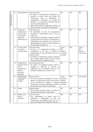 Capítulo 3 Consideraciones Ambientales y Sociales
3-39
Condiciones
sociales
13 Reasentamientos Antes de las obras
兟En cuanto al reasentamiento de pobladores, se
realizará un estudio social para aclarar los
“lineamientos sobre la expropiación y
reasentamientos involuntarios” y la “matriz de
derechos”, y se actualizará el Abreviado Plan de
Acciones para Reasentamiento.
兟Pagar la indemnización e implementar medidas de
apoyo de acuerdo con el plan de reasentamiento.
MTI MTI MTI
14 Condiciones
económicas de
la región, tales
como empleo,
medios de
subsistencia, etc.
Antes de las obras
兟Se determinará un plan de reasentamiento
incluyendo la indemnización por el cese de
trabajo, etc.
兟Como medidas de mitigación se puede considerar
el empleo directo en las obras y la planificación e
implementación de programas de la creación de
oportunidades para mejorar el ingreso (programas
de restauración de ingreso), etc.
MTI MTI MTI
15 Uso de la tierra
y uso de los
recursos locales
Antes de las obras
兟En base a la compensación adecuada y el
cumplimiento de las leyes se realizará la
indemnización y la conversión del uso de la tierra.
Durante las obras
兟Se elaborará e implementará un plan de ejecución
que no genere impactos sobre el acceso al lecho
mayor que utilizan los pobladores locales.
䠄Antes 䠅
MTI
䠄Durante 䠅
Constructora
contratada
MTI 䠄Antes 䠅
MTI
䠄Durante䠅
Costo de obras
16 Capital social y
estructura social
de los
organismos de
toma de
decisiones
regionales
Antes y Durante las obras
兟En cuanto a los problemas políticos, MTI se
encargará de supervisar la situación en
colaboración con la Presidencia para que los
problemas no lleguen a una situación seria.
MTI MTI MTI
17 Infraestructura
social existente
y servicios
sociales
Durante las obras
兟En caso de quedarse interrumpido el acceso a
iglesias y/o escuelas por las vías de acceso nuevas
con la construcción de taludes, se colocarán
instalaciones como pasos subterráneos o escaleras
que permitan cruzar caminos con seguridad.
䠄Antes䠅
Consultoría
䠄Durante䠅
Constructora
contratada
MTI Costo de obras
19 Paisaje Durante las obras
兟Para recuperar el paisaje verde en la región se
plantarán diez árboles por un árbol talado.
MTI MTI MTI
21 Balance entre
daños y
beneficios
Antes de las obras
兟Tras implementarse un estudio social se
establecerá e implementará un plan de
reasentamiento de pobladores para que no se
presente la disparidad a los pobladores afectados.
MTI MTI MTI
 