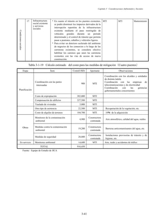 Capítulo 3 Consideraciones Ambientales y Sociales
3-41
Condiciones
sociales
17 Infraestructura
social existente
y servicios
sociales
兟En cuanto al tránsito en los puentes existentes,
se podrá disminuir los impactos derivados de la
interrupción repentina de la infraestructura
existente mediante el paso restringido de
vehículos grandes durante un período
determinado y el control de tránsito que permita
pasar a peatones, caballos y vehículos ligeros.
兟Para evitar un deterioro acelerado del ambiente
de negocios de los comercios a lo largo de las
carreteras existentes, se considera efectivo
habilitar los caminos que unen las carreteras
existentes con las vías de acceso de nueva
construcción.
MTI MTI Mantenimiento
Tabla 3-1-19 Cálculo estimado del costo para las medidas de mitigación㸦Cuatro puentes㸧
Etapa Ítem Costo(USD) Aportante Observaciones
Planificación
Coordinación con las partes
interesadas
900 MTI
Coordinación con los alcaldes y entidades
de distinta índole
Coordinación con las empresas de
telecomunicaciones y de electricidad
Coordinación con las gerencias
gubernamentales concernientes
Costo de expropiación 282,000 MTI
Compensación de edificios 327,500 MTI
Traslado de viviendas 3,000 MTI
Otro tipo de asistencia 22,500 MTI Recuperación de la vegetación, etc.
Costo de alquiler de terrenos 184,700 MTI 10䠂 de la adquisición
Obras
Monitoreo de la contaminación
ambiental
4,900
Constructora
contratada
Aire atmosférico, calidad del agua, ruidos
Medidas contra la contaminación
ambiental
19,200
Constructora
contratada
Barreras anticontaminantes del agua, etc.
Medidas de seguridad 28,800
Constructora
contratada
Instalaciones provisorias de tránsito y de
higiene, etc.
En servicio Monitoreo ambiental 14,600 MTI Aire, ruido y accidentes de tráfico
TOTAL 916,450
Fuente䠖 Equipo de Estudio de JICA
 