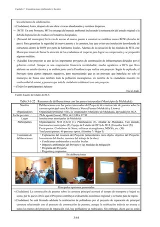 Capítulo 3 Consideraciones Ambientales y Sociales
3-44
les solicitamos la colaboración.
࣭(Ciudadano) Antes, después de una obra vi rocas abandonadas y residuos dispersos.
ĺ㸦MTI㸧En este Proyecto, MTI se encarga del manejo ambiental incluyendo la restauración del estado original y la
debida disposición de residuos en botaderos designados.
࣭ (Personal del municipio) En la vía de acceso al muevo puente a construir se establece nuevo ROW (derecho de
paso). Para garantizar la seguridad de nuevo puente y la carretera, hay que evitar una instalación desordenada de
estructuras dentro de ROW por parte de habitantes locales. Además de la ejecución de las medidas de MTI, este
Municipio tratará de llamar la atención de los ciudadanos al respecto para lograr su comprensión y se propondrá
algunas medidas.
࣭ (Alcalde) Este proyecto es uno de los importantes proyectos de construcción de infraestructura dirigidos por el
gobierno central. Aunque es una cooperación financiera reembolsable, mucho agradezco a JICA que lleva
adelante un estudio técnico y su análisis junto con la Presidencia que realiza este proyecto. Según lo explicado, el
Proyecto tiene ciertos impactos negativos, pero reconociendo que es un proyecto que beneficia no solo el
municipio de Siuna sino también toda la población nicaragüense, en nombre de la ciudadanía muestro mi
conformidad al mismo y prometo que toda la ciudadanía colaborará con este proyecto.
ĺ 7RGRVORVSDUWLFLSDQWHV $SODXVR
Eso es todo.
Fuente: Equipo de Estudio de JICA
Tabla 3-1-22 Resumen de deliberaciones con las partes interesadas (Municipio de Mulukukú)
Nombre Deliberaciones con las partes interesadas del Proyecto de construcción de puentes sobre la
carretera principal entre Río Blanco y Siuna (Puentes Mulukukú y Lisawe)
Organizadores Organizador principal: MTI, co-organizador: Municipio de Mulukukú, apoyadas por JICA
Fecha prevista 29 de agosto (lunes), 2016, de 11:00 a 12:30
Lugar Instalaciones municpales de Mulukukú
Participantes Organizadores: MTI (UGA) (1), Planificación (1), Alcalde de Mulukukú, Vice alcalde,
funcionarios municipales (2), Equipo de Estudio de JICA de JICA (Consultor local (2))
Participantes: Ciudadanos de Siuna, militares nicaragüenses, MINSA, etc. (30)
Total participantes: 40 personas aprox. (Hombre 7: Mujer 3)
Contenido de
deliberaciones
࣭Explicación del resumen del Proyecto (antecedentes, área objeto, objetivo del Proyecto,
lineamiento del diseño, resumen del trabajo de la obra)
࣭Condiciones ambientales y sociales locales
࣭Impactos ambientales del Proyecto y las medidas de mitigación
࣭Programa del Proyecto
࣭Preguntas y respuestas
En deliberaciones
Principales opiniones presentadas
࣭(Ciudadano) La construcción de puentes sobre la carretera principal acortará el tiempo de transporte y bajará su
costo, por lo que es obvio que el Proyecto contribuye al desarrollo económico regional y es bueno para la región.
࣭(Ciudadano) Se está llevando adelante la reubicación de pobladores por el proyecto de reparación de principal
carretera relacionado con el proyecto de construcción de puentes, aunque la reubicación todavía no avanza a
todos los tramos del proyecto de reparación vial, hay pobladores ya reubicados. Sin embargo, dicen que no están
 