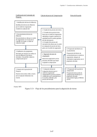 Capítulo 3 Consideraciones Ambientales y Sociales
3-47
Fuente: MTI
Figura 3-2-1 Flujo de los procedimientos para la adquisición de tierras
Confirmación del Contenido del
Proyecto
Cálculo del precio de Compensación Firma del Acuerdo
1. Identificación del área de influencia
Identifiacción del área de influencia
por el comité de negociación
mediante la evalución del:
2. Estudio de los precios de la tierra
2.1 Estudio de los precios de las
tierras por el comité de negociación,
solicitando el registro catastral a la
autoridad local de asuntos judciales
del sitio del proyecto.
2.2 Estudio d los precios del
mercado de los bienes por el comité
de evaluación de precios de tierra,
junto con el comité de negociación
8. Preparación del Informe de
reconocimiento
Preparación del informe de
reconocimiento por el comité de
negociación, después de
terminada la negociación con el
propietario afectado
9. Preparación del acuerdo de
compesación
Preaparación del acuerdo de
compensación firmado por el
propietario afectado,
representante legal y el Ministro
de MTI
6.
Inicio de la negociación con las
personas afectadas que hayan
aceptado la compesación
7. Evaluación del precio
Evaluación del precio por el
comité de negociación
comparando los precios de bienes
establecidos por la autoridad local
de asuntos urídiciales y los
precios del mercado
3. Reconocimiento del área de
influencia
Reconocimiento en sitio por el comité
de negociación. En el caso de no
coincidir con el plan, se debe de
rediseñar el plan
4. Notifiación a los propietarios
Afectados por despues de verificar el
área de influencia y los bienes
afectados. Esto permite realizar la
compensación por el
5. Anuncio de la ejecución del
Proyecto
Anuncio de las obras civiles a través
de la resolución ministerial en la
Gaceta
 