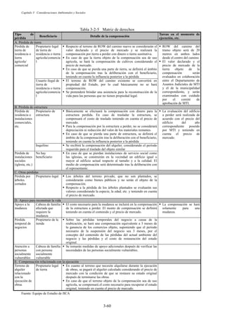 Capítulo 3 Consideraciones Ambientales y Sociales
3-60
Tabla 3-2-5 Matriz de derechos
Tipo de
pérdida
Beneficiario Detalle de la compensación
Tareas en el momento de
ejecución, etc.
A. Pérdida de tierra
Pérdida de
tierra de
residencia o
tierra
agrícola/
comercial
Propietario legal
de tierra de
residencia o tierra
agrícola/comercia
l
ƒ Respecto al terreno de ROW del camino nuevo se considerarán el
valor declarado y el precio de mercado y se realizará la
compensación por tierra a perder con dinero o tierra sustitutiva.
ƒ En caso de que la tierra objeto de la compensación sea de uso
agrícola, se hará la compensación de cultivos considerando el
precio de mercado.
ƒ En caso de que se pierda una parte de tierra, se definirá el ámbito
de la compensación tras la deliberación con el beneficiario,
teniendo en cuenta la influencia posterior a la pérdida
ƒ ROW del camino del
tramo objeto será de 20
metros en ambos lados
desde el centro del camino.
ƒ El valor declarado y el
precio de mercado de la
tierra objeto de la
compensación serán
evaluados en colaboración
entre el Departamento de
Asuntos Judiciales de MTI
y el de la municipalidad
correspondiente, y serán
examinados con cuidado
por el comité de
aprobación de MTI.
Usuario ilegal de
tierra de
residencia o tierra
agrícola/comercia
l
ƒ El terreno de ROW del camino existente se convertirá en
propiedad del Estado, por lo cual básicamente no se hará
compensación.
ƒ Se pretenderá brindar una asistencia para la reconstrucción de la
vida para las personas que no tienen propiedad legal.
B. Pérdida de estructura
Pérdida de
residencia o
instalaciones
comerciales,
etc.
Propietario de
estructura
ƒ Básicamente se efectuará la compensación con dinero para la
estructura perdida. En caso de trasladar la estructura, se
compensará el costo de traslado teniendo en cuenta el precio de
mercado.
ƒ Para la compensación por la estructura a perder, no se considerará
depreciación ni reducción del valor de los materiales restantes.
ƒ En caso de que se pierda una parte de estructura, se definirá el
ámbito de la compensación tras la deliberación con el beneficiario,
teniendo en cuenta la influencia posterior a la pérdida
ƒ La evaluación del edificio
a perder será realizada de
acuerdo con el precio del
edificio del año
correspondiente poseído
por MTI y teniendo en
cuenta el precio de
mercado.
Inquilino ƒ Se recibirá la compensación del alquiler, considerando el período
requerido para el traslado del objeto similar
Pérdida de
instalaciones
sociales
(iglesia, etc.)
No hay
beneficiario
ƒ En caso de que se pierdan instalaciones de servicio social como
las iglesias, se construirán en la vecindad un edificio igual o
mayor al edificio actual respecto al tamaño y a la calidad. El
medio de compensación será determinado tras la deliberación con
el representante.
C. Otras pérdidas
Pérdida por
árboles
cortados
Propietario legal ƒ Los árboles del terreno privado, que no son plantados, se
considerarán como bienes públicos y no serán el objeto de la
compensación.
ƒ Respecto a la pérdida de los árboles plantados se evaluarán sus
valores considerando la especie, la edad, etc. y teniendo en cuenta
el precio de mercado.
D几Apoyo para reconstruir la vida
Apoyo a la
mudanza
Cabeza de familia
afectada que
requiere la
mudanza
ƒ El costo necesario para la mudanza se incluirá en la compensación
de la estructura a perder. El monto de compensación se definirá
teniendo en cuenta el contenido y el precio de mercado.
ƒ La compensación se hará
solamente para una
mudanza.
Pérdida
temporal de
negocios
Propietario de la
tienda
ƒ Sobre las pérdidas temporales del negocio a causa de la
reubicación, se hará una compensación equivalente a 3 meses de
la ganancia de los comercios objeto, suponiendo que el periodo
necesario de la suspensión del negocio sea 3 meses, por el
concepto del contenido de las pérdidas del actual ambiente del
negocio y las pérdidas y el costo de restauración del estado
original.
Atención a
personas
socialmente
vulnerables
Cabeza de familia
con persona
socialmente
vulnerable
ƒ Se tomarán medidas de apoyo adicionales después de verificar las
necesidades de las personas socialmente vulnerables.
E几Compensación relacionada con la ejecución
Terreno de
alquiler
relacionado
con la
ejecución de
obras
Propietario legal
de tierra
ƒ En cuanto al terreno que necesite alquilarse durante la ejecución
de obras, se pagará el alquiler calculado considerando el precio de
mercado con la condición de que se restaure su estado original
después de terminarse las obras.
ƒ En caso de que el terreno objeto de la compensación sea de uso
agrícola, se compensará el costo necesario para recuperar el estado
original, teniendo en cuenta el precio de marcado.
Fuente: Equipo de Estudio de JICA
 