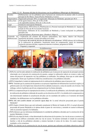 Capítulo 3 Consideraciones Ambientales y Sociales
3-68
Tabla 3-2-10 Resumen del plan de discusiones con los pobladores (Municipio de Mulukukú)
Nombre Deliberaciones con los pobladores para el proyecto de construcción de puentes sobre la carretera
principal de Río Blanco -Siuna (Puentes Mulukukú y Lisawe)
Organizadores Organizador principal: MTI, co-organizador: Municipio de Mulukukú, apoyadas por JICA
Fecha y hora 29 de agosto (lunes), 2016, de 14:30 a 16:00
1 de septiembre (martes), 2016, de 11:30 a 12:45
Lugar Instalación municipal de Mulukukú
Participantes Organizadores: MTI (UGA) (2), Planificación (1), Personal municipal de Mulukukú (2) 䚸
Equipo de
Estudio de JICA de JICA (Consultor local (2))
Participantes: Habitantes de las comunidades de Mulukukú y Lisawe incluyendo los pobladores
afectados (36)
Total participantes: 40 personas aprox. (Hombre 6: Mujer 4)
Contenido de
deliberaciones
࣭Explicación del resumen del Proyecto (antecedentes, área objeto, objetivo del Proyecto,
lineamiento del diseño, resumen del trabajo de la obra)
䞉㻱㼤㼜㼘㼕㼏㼍㼏㼕㽾㼚㻌㼐㼑㼘㻌㼏㼛㼚㼠㼑㼚㼕㼐㼛㻌㼐㼑㼘㻌㼜㼘㼍㼚㻌㼐㼑㻌㼞㼑㼡㼎㼕㼏㼍㼏㼕㽾㼚㻌㼐㼑㻌㼜㼛㼎㼘㼍㼐㼛㼞㼑㼟㻌㻔 APAR) (alcance de la influencia
de la reubicación de pobladores, lineamiento básico de compensación, matriz de titularidad,
institución ejecutora del plan, esquema de atención a reclamos, programa de APAR)
࣭Preguntas y respuestas
En deliberaciones
Principales opiniones presentadas
࣭(PAPs) Se está llevando adelante la reubicación de pobladores por el proyecto de reparación de principal carretera
relacionado con el proyecto de construcción de puentes, aunque la reubicación todavía no avanza a todos los
tramos del proyecto de reparación vial, hay pobladores ya reubicados. Sin embargo, dicen que no están todavía
compensados. Siento que al gobierno le falten las consideraciones a los pobladores afectados.
ĺ 07, Comprobará el estado de implementación de la reubicación de pobladores para el proyecto vial.
䞉㻔㻼㻭㻼㼟㻕㻌 Entiendo que la construcción de puentes es un proyecto importante de infraestructura social de la región y el
gobierno junto con el de Japón tiene intención de llevar adelante el proyecto y estoy de acuerdo con el mismo. Sin
embargo, solicito al gobierno que dé una compensación por los bienes afectados.
ĺ 07, La compensación por la expropiación de terreno y la reubicación de pobladores, será efectuada según el plan
de reubicación de pobladores elaborado de acuerdo con las directrices de JICA. Los detalles de la compensación se
irán determinando mediante la actualización del plan con los resultados del análisis en el momento del diseño
detallado y las deliberaciones con los pobladores afectados.
䞉㻔㻼㻭㻼㼟㻕㻌㽊㻺㼛㻌 㼟㼑㼞㽸㼍㻌㼜㼛㼟㼕㼎㼘㼑㻌㼍㼐㼛㼜㼠㼍㼞㻌 㼡㼚㼍㻌 㼜㼛㼟㼕㼏㼕㽾㼚㻌 㼍㼓㼡㼍㼟㻌㼍㼎㼍㼖㼛㻌 㼐㼑㻌 la actual ubicación proyectada para el puente
Mulukukú?
ĺ 07, Según el diseño básico que está realizando actualmente la Misión de Estudio de JICA, la actual ubicación
proyectada del puente Mulukukú es la óptima desde el punto de vista técnico y teniendo en cuenta la influencia
sobre la economía regional y los habitantes.
࣭(PAPs) Quisiera que me informaran detalladamente la cantidad de pobladores afectados por la construcción de los
puentes Mulukukú y Lisawe.
ĺ 07, En esta etapa de diseño, se han determinado las ubicaciones de los puentes y las vías de acceso a construir y la
cantidad de los edificios construidos sobre las vías de acceso. Ya tenemos terminado el estudio de economía
familiar y vida de los pobladores afectados y estamos haciendo el conteo de los datos. En cuanto tengamos
resultados, se los avisaremos.
䞉㻔㻼㻭㻼㼟㻕㻌 En relación con la construcción de vías de acceso, quisiera que realizaran actividades educativas sobre la
 