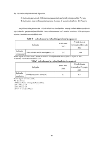 xv
los efectos del Proyecto son los siguientes.
1) Indicador operacional: Mide de manera cuantitativa el estado operacional del Proyecto
2) Indicadores para medir cuantitativamente el estado de aparición de efectos del Proyecto
La siguiente tabla presenta los valores del estado actual (Línea base) y los indicadores de efectos
operacionales (propuestos) establecidos como valores meta a los 2 años de terminado el Proyecto para
evaluar cuantitativamente el Proyecto.
Table 8 Indicadores de la evaluación operacional (propuestos)
Indicador
Línea base
2015
A los 2 años de
terminado el Proyecto
2023
Indicador
operacional
Tráfico diario medio anual (TPDA)*1 721 1,156
Fuente: Equipo de Estudio de JICA (basado en el estudio local implementado del 2 de junio a 8 de junio en 2015)
*1 TPDA es Tránsito Promedio Diario Anual
Tabla 9 Indicadores de la evaluación efectos (propuestos)
Indicador
Línea base
2016
A los 2 años de
terminado el Proyecto
2023
Indicador
de efectos
Tiempo de acceso (Horas)*2 1.3 0.8
Fuente: Equipo de Estudio de JICA
*2 Condiciones
Mulukuku Puente – Prinzapolka Puente (53km)
2016: 40km/h, 4x4
2023: 70km/h, 4x4
Límite de velocidad: 80km/h
 