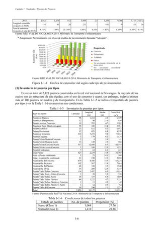 Capítulo 1 Trasfondo y Proceso del Proyecto
1-6
2015 2,462 1,270 152 3,884 23 3,336 9,786 7,143 24,172
Longitud extendida
(respecto al 2015)
116 95 20 231 1 -161 -9 -28 34
Tasa de extensión
(respecto al total de 2015)
4.71% 7.48% 13.158% 5.95% 4.35% -4.83% 0..09% -0.39% 0.14%
Fuente: RED VIAL DE NICARAGUA 2014, Ministerio de Transporte e Infraestructura
* Adoquinado: Pavimentación con el uso de piedras de pavimentación llamadas “Adoquín”.
Fuente: RED VIAL DE NICARAGUA 2014, Ministerio de Transporte e Infraestructura
Figura 1-1-8 Gráfica de extensión vial según cada tipo de pavimentación
Inventario de puentes por tipos
Existe un total de 2,828 puentes construidos en la red vial nacional de Nicaragua, la mayoría de los
cuales son de estructura de alta rigidez, con el uso de concreto y acero, sin embargo, todavía existen
más de 100 puentes de madera y de mampostería. En la Tabla 1-1-5 se indica el inventario de puentes
por tipo, y en la Table 1-1-6 se muestran sus condiciones.
Tabla 1-1-5 Inventario de puentes por tipos
Fuente: Puentes en la Red Vial Nacional 2014: Ministerio de Transporte e Infraestructura
Tabla 1-1-6 Condiciones de todos los puentes
Estado de puentes No. de puentes Proporción (%)
Bueno (Clase 1) 1,068 37.76
Normal (Clase 2) 1,410 49.86
 