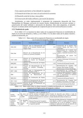 Capítulo 1 Trasfondo y Proceso del Proyecto
1-9
Como aspectos prioritarios se han indicado los siguientes:
(1) Formación de la base con vistas a la activación de la economía
(2) Desarrollo social de la clase y áreas pobres
(3) Conservación del medio ambiente y prevención de desastres
Actualmente, se están implementando 4 programas de cooperación (desarrollo del Área
Metropolitana de Managua, activación de recurso locales, fortalecimiento de servicios sociales, y
conservación del medio ambiente y prevención de desastres). Ente estos programas, el presente
Proyecto se enmarca dentro del Programa de Cooperación para la Activación de Recursos Locales.
Tendencia de ayuda
En la Tabla 1-3-1 se muestran los datos reales de la cooperación financiera no reembolsable de
Japón en el sector de transporte y tráfico, y en la Tabla 1-3-2 los datos reales de los planes maestros,
estudios de desarrollo, etc.
Tabla 1-3-1 Datos reales de la cooperación financiera no reembolsable de Japón
(en el sector de transporte y tráfico)
Año de ejecución Nombre del Proyecto
Límite de
donación
(millón de yenes)
Resumen
1994-1995
Proyecto para la Reconstrucción de
Puentes en la Carretera Nacional entre
Nejapa e Izapa
9.87
Construcción de 4 puentes (San
Lorenzo, Fátima, Río Seco y El
Tamarindo)
1994-1996
Proyecto de la Reconstrucción de los
Puentes en Carreteras Principales
11.79
Reconstrucción de 2 puentes (Las
Maderas y Sebaco) y suministro de
equipos y materiales necesarios (Fase
1)
Reconstrucción del puente Las
Maderas (Fase 2)
1998㹼2000
Proyecto de la Reconstrucción de los
Puentes en Carrete ras Principales,
Segunda Fase
16.73
3 puentes (Ochomogo, Gil Gonzales y
Río Negro)
2000-2002
Proyecto de Reconstrucción del Puente
Guasaule
6.85 Construcción del puente Guasaule
2000㹼2001
Proyecto de Reconstrucción de los
puentes en Carretera Chinandega -
Guasaule
23.51
Reconstrucción de 3 puentes 㸦El
Guarmo, Hato Grande, El Gallo㸧
Reinforcement of Estero Real Bridge
2007㹼2008
Proyecto para la Reconstrucción de
Puentes Principales en NIC. 7
9.61
Reconstrucción de 4 puentes (Las
Limas, Ocongua, Quinama y Muhan)
2009
Proyecto de Fortalecimiento de la
Capacidad de Mantenimiento de
Carreteras
6.55
Suministro de maquinaria y equipos
para el mejoramiento de carreteras
principalmente rurales
2009-2014
Proyecto de Construcción del Puente
Santa Fe
27.53 Construcción del puente Santa Fe
2011㹼2013
Proyecto de Reconstrucción de Puentes
sobre la Carretera Managua - El Rama
18.78
Reconstrucción de 3 puentes (Las
Banderas, Tecolostote y La Tonga)
Proceso de ejecución
desde 2014
Proyecto de para la Construcción del
Puente Paso Real
15.21 Construcción del puente Paso Real
Tabla 1-3-2 Datos reales sobre los planes maestros y estudios de desarrollo, etc., mediante la
cooperación de Japón (sector de transporte y tráfico)
Contenido de
cooperación
Año de
ejecución
Nombre de proyecto Resumen
Estudio de
desarrollo
De enero de
2002 a enero
de 2003
Diagnóstico sobre la debilidad de la
red de carreteras principales contra
desastres naturales, y estudio sobre el
proyecto de prevención de desastres
en las carreteras
Estudio de desarrollo para elaborar el plan de
prevención de desastres en las zonas montañosas
donde abundan derrumbes de laderas, etc.
Proyecto de
asistencia
técnica tipo
estudio de
desarrollo
De diciembre
de 2012 a
febrero de
2014
Proyecto Nacional de Transporte
* Se muestra el resumen de estudio en
el siguiente apartado.
Revisión del Plan Nacional de Transporte con el
año objetivo en 2033, y estudio para promover el
mejoramiento de la red de transporte y tránsito
mediante la elaboración del plan de desarrollo de
capacidades del sector correspondiente
 