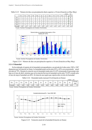 Capítulo 2 Situación del Sitio del Proyecto y de Sus Inmediaciones
2-10
Tabla 2-2-5 Número de días con precipitación diaria superior a 10 mm (Estación en Muy Muy)
Fuente: Instituto Nicaragüense de Estudios Territoriales
Fuente: Instituto Nicaragüense de Estudios Territoriales
Figura 2-2-4 Número de días con precipitación superior a 10 mm (Estación en Muy Muy)
Humedad
Se ha ordenado el registro de la humedad correspondiente a un periodo de 6 años entre 1982 y 1987
dispuestos por la Estación en Siuna. La humedad anual oscila entre 65% y 85% con un promedio anual
elevado de 79%. Durante la estación seca la humedad ronda entre 81-65% alcanzando el porcentaje más
bajo en el mes de abril, mientras que en la estación lluviosa la humedad oscila entre 72-85% siendo julio
el mes de mayor humedad con 86%. Se trata de una región que reporta altos niveles de humedad.
Tabla 2-2-6 Humedad media mensual (%) (Estación en Siuna)
Fuente: Instituto Nicaragüense de Estudios Territoriales
Fuente: Instituto Nicaragüense de Estudios Territoriales
Figura 2-2-5 Variación anual de la humedad (Estación en Siuna)
Unidad: Día
Ene. Feb. Mar. Abr. May. Jun. Jul. Ago. Set. Oct. Nov. Dic. Anual
2011 0 0 0 1 4 10 14 3 8 4 2 2 48
2012 2 0 0 1 5 7 9 10 8 5 2 0 49
2013 1 0 0 1 5 8 9 7 9 6 3 3 52
2014 0 1 0 0 6 6 3 3 5 10 4 0 38
2015 1 0 1 1 1 8 6 3 2 7 5 0 35
Promedio 0.8 0.2 0.2 0.8 4.2 7.8 8.2 5.2 6.4 6.4 3.2 1.0 44.4
Unidad: (%)
Mes Ene. Feb. Mar. Abr. May. Jun. Jul. Ago. Set. Oct. Nov. Dic.
Promedio
anual
Promedio 78.0 76.0 70.0 65.0 72.0 83.0 86.0 86.0 86.0 85.0 81.0 82.0 79
 