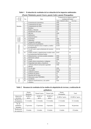 v
Table 1
 Evaluación de resultados de la evaluación de los impactos ambientales
(Puente Mulukukú, puente Lisawe, puente Labú y puente Prinzapolka)
Table 2 Resumen de resultados de los studios de adquisición de terreno y reubicación de
pobladores
Puente
Mulukukú
Puente Lisawe Puente Labú
Puente
Prinzapolka
Total
Adquisición
de terreno
38,000 m2
aprox.
44,000 m2
aprox.
20,000 m2
aprox.
41,000 m2
aprox. 143,000 m2
aprox.
Reubicación
de pobladores
8 viviendas 2 viviendas 0 viviendas 2 viviendas 12 viviendas
No. de
pobladores
afectados
37 personas 12 personas 0 personas 17 personas 66 personas
Reubicación
de comercios
11tiendas 6 tiendas 0 tiendas 1 tiendas 18 tiendas
Clasif
icació
n
No. Ítem
Evaluación de los impactos según los
resultados del Estudio
Antes / durante la obra En el uso
1 Contaminación atmosférica D/B- B+
2 Contaminación de agua D/B- D
Medidas 3 Contaminación de suelo D/B- D
4 Residuos D/B- D
5 Ruido y vibración D/B- B+
6 Hundimiento del suelo D D
7 Mal olor D/B- D
8 Sedimentos D D
Ambient
e
natural
9 Zona de reserva D B-
10 Ecosistema D/B- D
11 Hidrosfera D/D D
12 Topografía y geología D/B- D
Ambiente
social
13 Reubicación de pobladores B-/B- D
14 Economía regional como el empleo y medios
de subsistencia
B-/B+ A+
15 Uso del suelo y aprovechamiento de recursos
locales
B-/ B- B-
16 Fondos sociales y organizaciones sociales como
las instituciones decisorias locales
B-/D D
17 Infraestructura y servicios sociales existentes D/B- B-
18 Patrimonio cultural D/D D
19 Paisaje D/B- B䠇
20 Grupos étnicos minoritarios e indígenas D D
21 Disparidad entre daños y beneficios B-/B- B-
22 Ambiente laboral (incluyendo seguridad
laboral)
D/B- B-
23 Uso de agua D/B- D
24 Clase pobre B-/ B- C+
25 Ambiente sanitario D/B- D
26 Problema de género D D
27 Derechos de los niños D D
28 Infecciones como VIH/SIDA D/B- D
Otros
29 Accidentes D D
30 Impactos transfronterizos y de cambio
climático
D/D B+
 