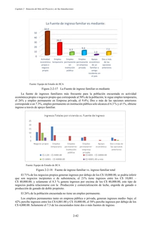 Capítulo 2 Situación del Sitio del Proyecto y de Sus Inmediaciones
2-42
Fuente: Equipo de Estudio de JICA
Figura 2-2-17 La Fuente de ingreso familiar es mediante
La fuente de ingresos familiares más frecuente para la población encuestada es actividad
económica propia o negocio propio que corresponde al 50% de la población; le sigue empleo temporario,
el 26% y empleo permanente en Empresa privada, el 9.4%; Dos o más de las opciones anteriores
corresponde a un 7.3%, empleo permanente en institución pública solo alcanza el 6.3 % y el 1%, obtiene
ingreso a través de apoyo familiar.
Fuente: Equipo de Estudio de JICA
Figura 2-2-18 Fuente de ingreso familiar vs. ingreso familiar total
El 71% de los negocios propios generan ingresos por debajo de los C$ 10,000.00, se podría inferir
que son negocios incipientes o de subsistencia, el 21% tiene ingresos entre los C$ 10,001 –
C$ 40,000.00; y solamente el 8.3 % genera ingresos por encima de los C$ 40,000.00, este tipo de
negocios podría relacionarse con la Producción y comercialización de leche, engorde de ganado o
producción de ganado de doble propósito.
El 26% de la población encuestada no tiene un empleo permanente.
Los empleos permanentes tanto en empresa pública o privada, generan ingresos medio- bajo; el
42% percibe ingresos entre los C$ 6,001.00 y C$ 10,000.00, el 58% percibe ingresos por debajo de los
C$ 4,000.00. Solamente el 7.3 de los encuestados tiene dos o más fuentes de ingreso.
0
10
20
30
40
50
Actividad
económica
propia o
negocio
propio
Empleo
temporario
Empleo
permanente
en
institución
pública
Empleo
permanente
en empresa
privada
Apoyo
económico
de un
familiar o
amigo
residente en
el país
Dos o más
de las
opciones
anteriores
50.0
26.0
6.3
9.4
1.0
7.3
La Fuente de ingreso familiar es mediante:
 
