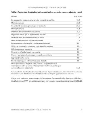 ESE#22_Ana_v1 01/06/12 10:02 Página 59

DIVERSIDAD, PARTICIPACIÓN Y CALIDAD EDUCATIVAS

Tabla 1: Porcentaje de estudiantes homeschoolers según las razones aducidas (1999)
RAZONES

PORCENTAJE

En casa pueden proporcionar una mejor educación a sus hijos

48,9

Motivos religiosos

38,4

Un ambiente pobre de aprendizajes en la escuela

25,6

Motivos familiares

16,8

Desarrollo del carácter (moral education)

15,1

Objeciones ante lo que se enseña en las escuelas

12,1

Las escuelas no proporcionan retos a los niños

11,6

Otros problemas con las escuelas disponibles

11,5

Problemas de conducta de los estudiantes en la escuela

9,0

Niños con necesidades educativas especiales /discapacidad

8.2

Dificultades con el transporte

2,7

No tener el niño edad para ir a la escuela

1,8

Querer ir a una escuela privada pero no poder permitírselo

1,7

La profesión de los padres

1,5

No haber conseguido entrar en la escuela deseada

1,5

Otras razones (lo ha elegido el niño; permite a los padres tener un
mayor control sobre lo que los niños aprenden; flexibilidad; padres que
quieren educación todo el año)

22,2

Tomado de: Bielick, Chandler y Broughman (2001). [Fuente: U.S. Department of Education, National Center for Education Statistics, Parent Survey of the National Household Education Surveys Program, 1999]. La traducción es nuestra.

Datos más recientes provenientes de las mismas fuentes oficiales (Institute of Education Sciences, 2009) presentan razones y porcentajes bastante comparables (Tabla 2).

ESTUDIOS SOBRE EDUCACIÓN / VOL. 22 / 2012 / 55-72

59

 