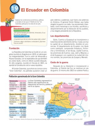   73
país extenso y poderoso, que fuera una potencia
en América. El general Simón Bolívar, que había
dirigido la guerra con éxito, fue proclamado Liber-
tador, como homenaje a sus triunfos, sacrificios y
desprendimiento por la liberación de los pueblos,
y fue elegido presidente de la República.
Los departamentos
Quito, Cuenca y Guayaquil se incorporaron a
Colombia dentro del Distrito del Sur. Cada una fue
la capital de un departamento, dividido en pro-
vincias. El departamento de Ecuador, con Quito
como metrópoli, comprendía Imbabura, Pichin-
cha y Chimborazo; el de Azuay, capital Cuenca,
las provincias de Cuenca, Loja, Jaén y Maynas; y
el de Guayaquil, con capital en la ciudad del mis-
mo nombre, las provincias de Guayas y Manabí.
Costo de la guerra
Después de su liberación e incorporación a
Colombia, el Distrito del Sur se mantuvo en pie
de guerra. El mismo año 1822 se sublevó Pasto y
Fundación
La República de Colombia se fundó en un con-
greso reunido en Angostura en 1819, en plena gue-
rra independentista. Fue la unión de Venezuela y
Nueva Granada, con la expectativa de que también
se uniera Quito, como en efecto sucedió después.
En otro congreso, reunido en Cúcuta en 1821, se
aprobó la Constitución de la nueva república.
Al fundar Colombia, que ahora se conoce como
“Gran Colombia”, los patriotas quisieron crear un
19 El Ecuador en Colombia
	 Explicar las condiciones económicas, políticas
y sociales en las que el “Distrito de Sur” de
Colombia participó en la vida de ese país.
Descubriendo juntos
¿Por qué las banderas de Colombia, Venezuela y Ecua-
dor son tan parecidas?
¿Te gustaría que otra vez estos tres países estén unidos?
¿Conoces a algún colombiano o venezolano? ¿Qué tene-
mos en común?
Fuente: J. M. Restrepo, Historia de la Revolución de la República de Colombia, Bogotá, Imprenta Nacional, Biblioteca de la Presidencia de Colombia, 1827.
Población aproximada de la Gran Colombia
Conocimientos previos
Desequilibrio cognitivo
Elaboración:CEN
INDEPENDENCIA; pp. 66-77 .indd 73 13/07/16 13:32
 