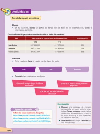 Actividades
100
Elabora
•	 En tu cuaderno, realiza un gráfico de barras con los datos de las exportaciones; utiliza la
información del texto.
Aprende algo más
‹https://www.youtube.com/watch?v=JPLyL90iPnU›.
‹https://www.youtube.com/watch?v=E7eR8UkOdFc›.
Historia del cacao ecuatoriano, tres partes
@
‹https://www.youtube.com/watch?v=A4VdOUXDxzw›.
Exportaciones de productos manufacturados a todos los destinos
Interpreta
•	 En tu cuaderno, llena el cuadro con los datos del texto:
País Año Productos
¿Cómo es la producción en el sistema
semifeudal?
¿Cómo es la producción de productos
tropicales?
¿Por qué hay una gran migración
a América?
•	 Completa tres cuadros que expliquen:
Coevaluación
=	Elaboren una estrategia de mercado
para exportar un nuevo producto ecua-
toriano. Tomen en cuenta: capacidad de
producción, almacena­miento, transpor-
te, ma­­­­no de obra y, lo más importante,
un sondeo de mercado.
=	Intercambien los trabajos y evalúen con
una lista de cotejo.
Consolidación del aprendizaje
EL MUNDO EN EL SIGLO XIX; pp. 82-107.indd 100 13/07/16 16:22
 