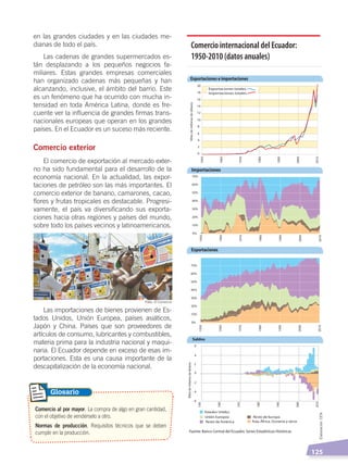   125
en las grandes ciudades y en las ciudades me-
dianas de todo el país.
Las cadenas de grandes supermercados es-
tán desplazando a los pequeños negocios fa-
miliares. Estas grandes empresas comerciales
han organizado cadenas más pequeñas y han
alcanzando, inclusive, el ámbito del barrio. Este
es un fenómeno que ha ocurrido con mucha in-
tensidad en toda América Latina, donde es fre-
cuente ver la influencia de grandes firmas trans-
nacionales europeas que operan en los grandes
países. En el Ecuador es un suceso más reciente.
Comercio exterior
El comercio de exportación al mercado exter-
no ha sido fundamental para el desarrollo de la
economía nacional. En la actualidad, las expor-
taciones de petróleo son las más importantes. El
comercio exterior de banano, camarones, cacao,
flores y frutas tropicales es destacable. Progresi-
vamente, el país va diversificando sus exporta-
ciones hacia otras regiones y países del mundo,
sobre todo los países vecinos y latinoamericanos.
Las importaciones de bienes provienen de Es-
tados Unidos, Unión Europea, países asiáticos,
Japón y China. Países que son proveedores de
artículos de consumo, lubricantes y combustibles,
materia prima para la industria nacional y maqui-
naria. El Ecuador depende en exceso de esas im-
portaciones. Esta es una causa importante de la
descapitalización de la economía nacional.
Comercio al por mayor. La compra de algo en gran cantidad,
con el objetivo de vendérselo a otro.
Normas de producción. Requisitos técnicos que se deben
cumplir en la producción.
Glosario
Asia,África, Oceanía y otros
Resto de EuropaUnión Europea
Resto de América
Estados Unidos
Fuente: Banco Central del Ecuador, Series Estadísticas Históricas
0%
10%
20%
30%
40%
50%
60%
70%
0%
10%
20%
30%
40%
50%
60%
70%
1950
1960
1970
1980
1990
2000
2010
1950
1960
1970
1980
1990
2000
2010
Milesdemillonesdedólares
Milesdemillonesdedólares
- 6
- 4
- 2
0
2
4
6
1950
1960
1970
1980
1990
2000
2010
0
2
4
6
8
10
12
14
16
18
20
1950
1960
1970
1980
1990
2000
2010
Exportaciones totales
Importaciones totales
Comercio internacional del Ecuador:
1950-2010 (datos anuales)
Foto: El Comercio
Elaboración:CEN
ECONOMÍA DEL ECUADOR; pp.108-145 .indd 125 13/07/16 16:38
 