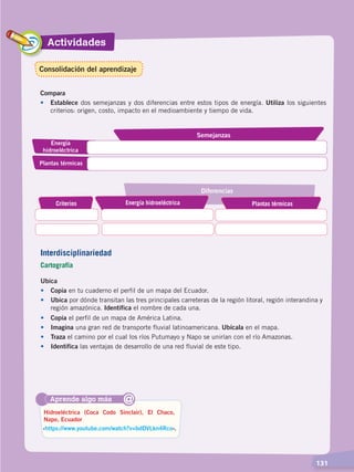   131
Actividades
  131
Compara
•	Establece dos semejanzas y dos diferencias entre estos tipos de energía. Utiliza los siguientes
criterios: origen, costo, impacto en el medioambiente y tiempo de vida.
Energía
hidroeléctrica
Plantas térmicas
Semejanzas
Criterios Energía hidroeléctrica Plantas térmicas
Diferencias
Aprende algo más
‹https://www.youtube.com/watch?v=bdDVLkn4Rco›.
Hidroeléctrica (Coca Codo Sinclair), El Chaco,
Napo, Ecuador
@
Ubica
•	Copia en tu cuaderno el perfil de un mapa del Ecuador.
•	 Ubica por dónde transitan las tres principales carreteras de la región litoral, región interandina y
región amazónica. Identifica el nombre de cada una.
Interdisciplinariedad
Cartografía
•	Copia el perfil de un mapa de América Latina.
•	 Imagina una gran red de transporte fluvial latinoamericana. Ubícala en el mapa.
•	 Traza el camino por el cual los ríos Putumayo y Napo se unirían con el río Amazonas.
•	 Identifica las ventajas de desarrollo de una red fluvial de este tipo.
Consolidación del aprendizaje
ECONOMÍA DEL ECUADOR; pp.108-145 .indd 131 13/07/16 16:38
 
