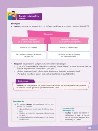   137
Investiguen
•	Lean esta información, extraída de la Ley de Seguridad Financiera, sobre la cobertura del COSEDE.
Diferencias
Depósitos protegidos
por la cobertura de depósitos
De cuentas corrientes, de ahorros
y a plazo fijo.
Depósitos en bancos situados
en paraísos fiscales.
Hasta 20.000 dólares. Más de 20.000 dólares.
Depósitos no protegidos
por la cobertura de depósitos
•	Pregunten a sus maestros y al personal administrativo del colegio:
-	 ¿Cuál es la diferencia entre una cuenta corriente y una de ahorros? ¿Cuál de estos dos tipos de
cuentas les parece más conveniente? ¿Por qué?
-	 ¿Qué es un paraíso fiscal? ¿Quién suele depositar su dinero en un paraíso fiscal?
-	 ¿Por qué es importante que un país proteja los ahorros de sus habitantes?
Analicen, en una plenaria, las protecciones que existen hoy en día para los depositantes
en relación con las garantías que se ofrecían en 1999.
Reflexionen
Autoevaluación
Metacognición
•	 Analizo el papel del sector fi-
nanciero en el país y la necesi-
dad de su control por parte de la
sociedad y el Estado.
Trabajo colaborativo
Indaguen
Coevaluación
=	En parejas elaboren un cuestionario de tres pre-
guntas. Por ejemplo:
•	 ¿Qué instituciones conforman el sistema finan-
ciero?
•	 ¿Cuál es la institución financiera más poderosa
del país?
•	 ¿Cuál es la función de la Corporación de Seguro
de Depósitos?
ECONOMÍA DEL ECUADOR; pp.108-145 .indd 137 13/07/16 16:38
 