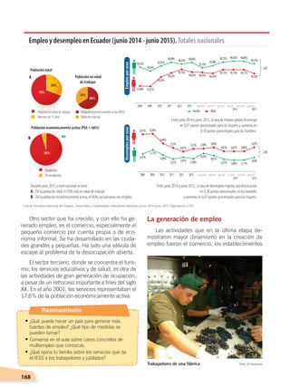 168
La generación de empleo
Las actividades que en la última etapa de-
mostraron mayor dinamismo en la creación de
empleo fueron el comercio, los establecimientos
Otro sector que ha crecido, y con ello ha ge-
nerado empleo, es el comercio, especialmente el
pequeño comercio por cuenta propia o de eco-
nomía informal. Se ha desarrollado en las ciuda-
des grandes y pequeñas. Ha sido una válvula de
escape al problema de la desocupación abierta.
El sector terciario, donde se concentra el turis-
mo, los servicios educativos y de salud, es otra de
las actividades de gran generación de ocupación,
a pesar de un retroceso importante a fines del siglo
XX. En el año 2001, los servicios representaban el
17,6% de la población económicamente activa.
70%
30%
Población en edad de trabajar
Menores de 15 años
Población económicamente activa (PEA)
Población inactiva
Empleados
Desempleados
66%
34%
4%
96%
Población total
Población en edad
de trabajar
Población económicamente activa (PEA = 66%)
Durante junio 2015 a nivel nacional se tiene:
A.- De la población total, el 70% está en edad de trabajar.
B.- De la población económicamente activa, el 96% son personas con empleo.
Entre junio 2014 y junio 2015, la tasa de empleo global disminuye
en 0,01 puntos porcentuales para las mujeres y aumenta en
0,38 puntos porcentuales para los hombres.
Entre junio 2014 y junio 2015, la tasa de desempleo registra una disminución
en 0,38 puntos porcentuales en los hombres
y aumenta en 0,01 puntos porcentuales para las mujeres.
Empleoporsexo
2,04
95,65%
94,83%
95,91%
96,69% 96,33% 96,64%
95,53%
95,99%
96,73% 96,92% 96,89%
96,37%
91,69% 91,61%
93,56%
94,43%
95,19%
94,63% 94,56% 94,34%
95,13% 95,13% 95,11%
94,33%
2008 2009 2010 2011 2012 2013
2014 2015
marzo2014 junio2014 sept.2014 dic.2014 marzo2015 junio2015
Hombre Mujer
2008 2009 2010 2011 2012 2013
2014 2015
marzo2014 junio2014 sept.2014 dic.2014 marzo2015 junio2015
Desempleoporsexo
2,04
4,35%
5,17%
4,09%
3,31% 3,67% 3,36%
4,47%
4,01%
3,27% 3,08% 3,11%
3,63%
8,31% 8,39%
6,44%
5,57%
4,81%
5,37% 5,44% 5,66%
4,87% 4,87% 4,89%
5,67%
Empleo y desempleo en Ecuador (junio 2014 - junio 2015).Totales nacionales
A
B
Trabajadores de una fábrica Foto: El Comercio
Fuente: Encuesta Nacional de Empleo, Desempleo y Subempleo, indicadores laborales: junio 2014-junio 2015. Elaboración: CEN
Razonamiento
• ¿Qué puede hacer un país para generar más
fuentes de empleo? ¿Qué tipo de medidas se
pueden tomar?
• Conversa en el aula sobre casos concretos de
multiempleo que conozcas.
• ¿Qué opina tu familia sobre los servicios que da
el IESS a los trabajadores y jubilados?
DESARROLLO HUMANO; pp.146-187.indd 168 13/07/16 16:54
 