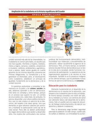   193
unidad nacional más allá de las diversidades. La
ciudadanía es común para todos, es aquello que
nos hace iguales. Hombres y mujeres, mestizos,
indios y negros, serranos, costeños, amazónicos
e insulares, católicos, protestantes y agnósticos,
ricos y pobres, todos somos iguales en cuanto
gozamos de los mismos derechos y tenemos las
mismas obligaciones. La Constitución y la ley
garantizan la diversidad, pero, al reconocernos
como ciudadanos, establecen un principio de
igualdad, fundamento de la democracia y de la
unidad nacional.
Si queremos profundizar y consolidar la de-
mocracia en Ecuador y ser actores sociales de
ella, debemos aprender a vivir en democracia.
Esta tarea es compleja y toma tiempo, porque
es un proceso que supone no solo un cambio
de enunciados sino, sobre todo, de actitudes. Es
preciso desarrollar una cultura política democrá-
tica, que no solo implica un ejercicio de la tole-
rancia, del respeto a las ideas ajenas, sino que
demanda un gran esfuerzo colectivo por promo-
ver y mantener la participación como eje de la
vida social. Para ello se deben profundizar
los rasgos democráticos que existen y desarrollar
otros. Eso implica dar continuidad a las normas
jurídicas del funcionamiento democrático, insti-
tucionalizar sus instancias y procedimientos de
aplicación, valorar socialmente la vigencia de la
democracia. Pero, al mismo tiempo, es también
preciso rescatar formas democráticas que se dan
en la vida de la sociedad, donde funcionan me-
canismos de participación. La experiencia de las
organizaciones populares y de vecinos es muy
importante. También lo es la presencia indígena
en los últimos tiempos, que ha planteado nuevas
formas de ejercer la democracia y el consenso.
Educación para la ciudadanía
Elemento fundamental en el desarrollo de la
democracia es el impulso de la educación, que
prepara a los ciudadanos para la vida y el trabajo.
Al mismo tiempo consolida una visión del país,
de su realidad y su futuro. Los servicios de salud
son elemento básico del desarrollo de la demo-
cracia. Solo un pueblo sano es capaz de educar-
se, de trabajar productivamente y de ejercer sus
derechos y deberes ciudadanos.
Pero la democracia exige también seguridad
para toda la población. En este campo, nuestro país
ha sufrido un deterioro. La criminalidad ha aumen-
Votan
solo varones
alfabetos
y tener propiedades
Eliminación de
requisito de propiedad
para elegir.
Declaración
del Estado
laico
requisitos
para elegir
3 Revolución
Liberal
Voto
de la
mujer
Votan solo
varones
y alfabetos
requisitos
para elegir
2
Eliminación de
requisito de propiedad
para ser elegido.
ser varones
y alfabetos
y tener propiedades
requisitos
para ser
elegido
2
Establecimiento
de la institucionalidad
electoral
Establecimiento
de los partidos políticos
1945
1947
Extensión de la
ciudadanía a todos
los habitantes
Desarrollo
del sistema
de partidos políticos
Voto optativo
de los
analfabetos
Todos somos
ciudadanos y
ciudadanas
1830-1895
Desde
1979
1978
1998
1895-1960 1960-al presente
É P O C A R E P U B L I C A N A
Ampliación de la ciudadanía en la historia republicana del Ecuador
siglo XIX siglo XX1830 1897-1906
1924
1928
1861
1883
Fuente: Enrique Ayala Mora, Ecuador,Patriadetodos,Quito, Universidad Andina Simón Bolívar/OEI/Corporación Editora Nacional, 2013. Elaboración: CEN
DEMOCRACIA Y CIUDADANÍA; pp. 188-199.indd 193 13/07/16 17:07
 