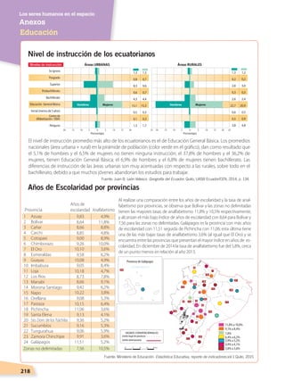 218
Nivel de instrucción de los ecuatorianos
Educación
Anexos
Los seres humanos en el espacio
Se ignora
Posgrado
Superior
Posbachillerato
Bachillerato
Educación General Básica
Inicial (menos de 5 años)
Centro de
Alfabetización / (EBA)
Ninguno
20 10 0 10 2015 155 5
Porcentajes
Áreas URBANAS
1,3
0,2
2,8
0,3
2,6
22,7
0,6
0,5
3,8
1,2
0,2
3,0
0,3
2,4
20,9
0,5
0,9
4,8
El nivel de instrucción promedio más alto de los ecuatorianos es el de Educación General Básica. Los promedios
nacionales (área urbana + rural) en la pirámide de población (color verde en el gráﬁco), dan como resultado que
el 5,1% de hombres y el 6,5% de mujeres no tienen ninguna instrucción; el 37,8% de hombres y el 36,2% de
mujeres, tienen Educación General Básica; el 6,9% de hombres y el 6,8% de mujeres tienen bachillerato. Las
diferencias de instrucción de las áreas urbanas son muy acentuadas con respecto a las rurales, sobre todo en el
bachillerato, debido a que muchos jóvenes abandonan los estudios para trabajar.
1,3
0,8
8,3
0,6
4,3
15,1
0,5
0,1
1,3
1,3
0,7
9,6
0,7
4,4
15,3
0,5
0,3
1,7
2025 2510 0 10 2015 155 5
Porcentajes
Áreas RURALES
Hombres Mujeres Hombres Mujeres
SIGNOS CONVENCIONALES
Límite legal de provincia
Límite internacional
OCÉANO PACÍFICO
Provincia de Galápagos
11,8% a 10,0%
9,1% a 8,4%
6,4% a 6,2%
5,9% a 5,2%
4,9% a 4,1%
3,8% a 3,6%
7,8%
Provincia
Años de
escolaridad Analfabetismo
1 Azuay
2 Bolívar
3 Cañar
4 Carchi
5 Cotopaxi
6 Chimborazo
7 El Oro
8 Esmeraldas
9 Guayas
10 Imbabura
11 Loja
12 Los Rios
13 Manabí
14 Morona Santiago
15 Napo
16 Orellana
17 Pastaza
18 Pichincha
19 Santa Elena
20 Sto. Dom. de los Tsáchilas
21 Sucumbíos
22 Tungurahua
23 Zamora Chinchipe
24 Galápagos 11,51
11,06
10,22
10,18
10,15
10,10
10,08
9,91
9,83
9,58
9,42
9,36
9,26
9,16
1
2
3
4
5
10
8
9
6
7
11
12
13
14
15 16
17
19
21
22
23
24
20
18
9,13
9,08
9,06
9,05
9,00
8,85
8,73
8,66
8,66
8,64
Zonas no delimitadas 7,56
5,2%
3,6%
3,8%
4,7%
6,4%
3,6%
4,9%
3,6%
4,9%
6,2%
6,2%
5,2%
10,0%
5,3%
4,1%
5,3%
5,9%
8,4%
8,9%
4,8%
7,8%
8,8%
9,1%
11,8%
10,5%
Al realizar una comparación entre los años de escolaridad y la tasa de anal-
fabetismo por provincias, se observa que Bolívar y las zonas no delimitadas
tienen las mayores tasas de analfabetismo 11,8% y 10,5% respectivamente,
y alcanzan el más bajo índice de años de escolaridad con 8,64 para Bolívar y
7,56 para las zonas no delimitadas. Galápagos es la provincia con más años
de escolaridad con 11,51 seguida de Pichincha con 11,06; esta última tiene
una de las más bajas tasas de analfabetismo 3,6% (al igual que El Oro) y se
encuentra entre las provincias que presentan el mayor índice en años de es-
colaridad. En diciembre de 2014 la tasa de analfabetismo fue del 5,8%, cerca
de un punto menos en relación al año 2013.
Años de Escolaridad por provincias
Fuente: Juan B. León Velasco. Geografía del Ecuador, Quito, UASB Ecuador/CEN, 2014, p. 134.
Fuente: Ministerio de Educación. Estadística Educativa, reporte de indicadores,vol 1.Quito, 2015
DERECHOS HUMANOS; pp.200-224.indd 218 14/07/16 9:33
 