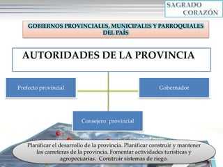 AUTORIDADES DE LA PROVINCIA
Copyright 2010 4
Prefecto provincial
Consejero provincial
Gobernador
GOBIERNOS PROVINCIALES, MUNICIPALES Y PARROQUIALES
DEL PAÍS
Planificar el desarrollo de la provincia. Planificar construir y mantener
las carreteras de la provincia. Fomentar actividades turísticas y
agropecuarias. Construir sistemas de riego.
 