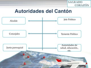 Copyright 2010 5
Autoridades del Cantón
Alcalde
Teniente Político
Jefe Político
Concejales
Autoridades de
salud, educación.,
etc.
Junta parroquial
 
