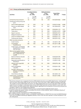 n engl j med 373;9 nejm.org  August 27, 2015 801
Antiretroviral Therapy in Early HIV Infection
End Point
Immediate-Initiat...