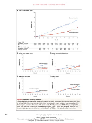 n engl j med 373;9 nejm.org  August 27, 2015802
The new engl and jour nal of medicine
Figure 2. Primary and Secondary End ...