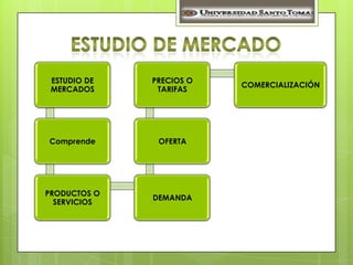 ESTUDIO DE   PRECIOS O
                          COMERCIALIZACIÓN
 MERCADOS      TARIFAS




Comprende      OFERTA




PRODUCTOS O
              DEMANDA
  SERVICIOS
 