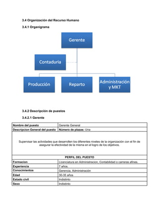 3.4 Organización del Recurso Humano

       3.4.1 Organigrama




       3.4.2 Descripción de puestos

       3.4.2.1 Gerente

Nombre del puesto                   Gerente General
Descripcion General del puesto      Número de plazas: Una



    Supervisar las actividades que desarrollen los diferentes niveles de la organización con el fin de
                    asegurar la efectividad de la misma en el logro de los objetivos.



                                         PERFIL DEL PUESTO
Formacion                           Licenciatura en Administracion, Contabilidad o carreras afines.
Experiencia                         7 años.
Conocimientos                       Gerencia, Administración
Edad                                30-35 años
Estado civil                        Indistinto
Sexo                                Indistinto
 