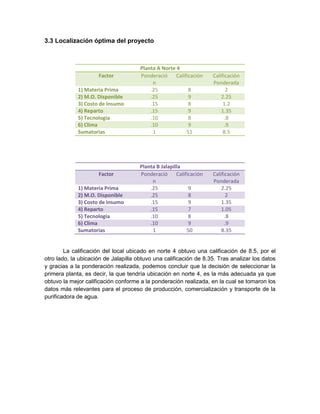 3.3 Localización óptima del proyecto



                                      Planta A Norte 4
                     Factor           Ponderació     Calificación    Calificación
                                           n                         Ponderada
             1) Materia Prima             .25              8                2
             2) M.O. Disponible           .25              9             2.25
             3) Costo de Insumo           .15              8              1.2
             4) Reparto                   .15              9             1.35
             5) Tecnologia                .10              8               .8
             6) Clima                     .10              9               .9
             Sumatorias                    1              51              8.5




                                      Planta B Jalapilla
                     Factor           Ponderació      Calificación   Calificación
                                           n                         Ponderada
             1) Materia Prima             .25               9            2.25
             2) M.O. Disponible           .25               8               2
             3) Costo de Insumo           .15               9            1.35
             4) Reparto                   .15               7            1.05
             5) Tecnologia                .10               8              .8
             6) Clima                     .10               9              .9
             Sumatorias                    1               50            8.35


        La calificación del local ubicado en norte 4 obtuvo una calificación de 8.5, por el
otro lado, la ubicación de Jalapilla obtuvo una calificación de 8.35. Tras analizar los datos
y gracias a la ponderación realizada, podemos concluir que la decisión de seleccionar la
primera planta, es decir, la que tendría ubicación en norte 4, es la más adecuada ya que
obtuvo la mejor calificación conforme a la ponderación realizada, en la cual se tomaron los
datos más relevantes para el proceso de producción, comercialización y transporte de la
purificadora de agua.
 